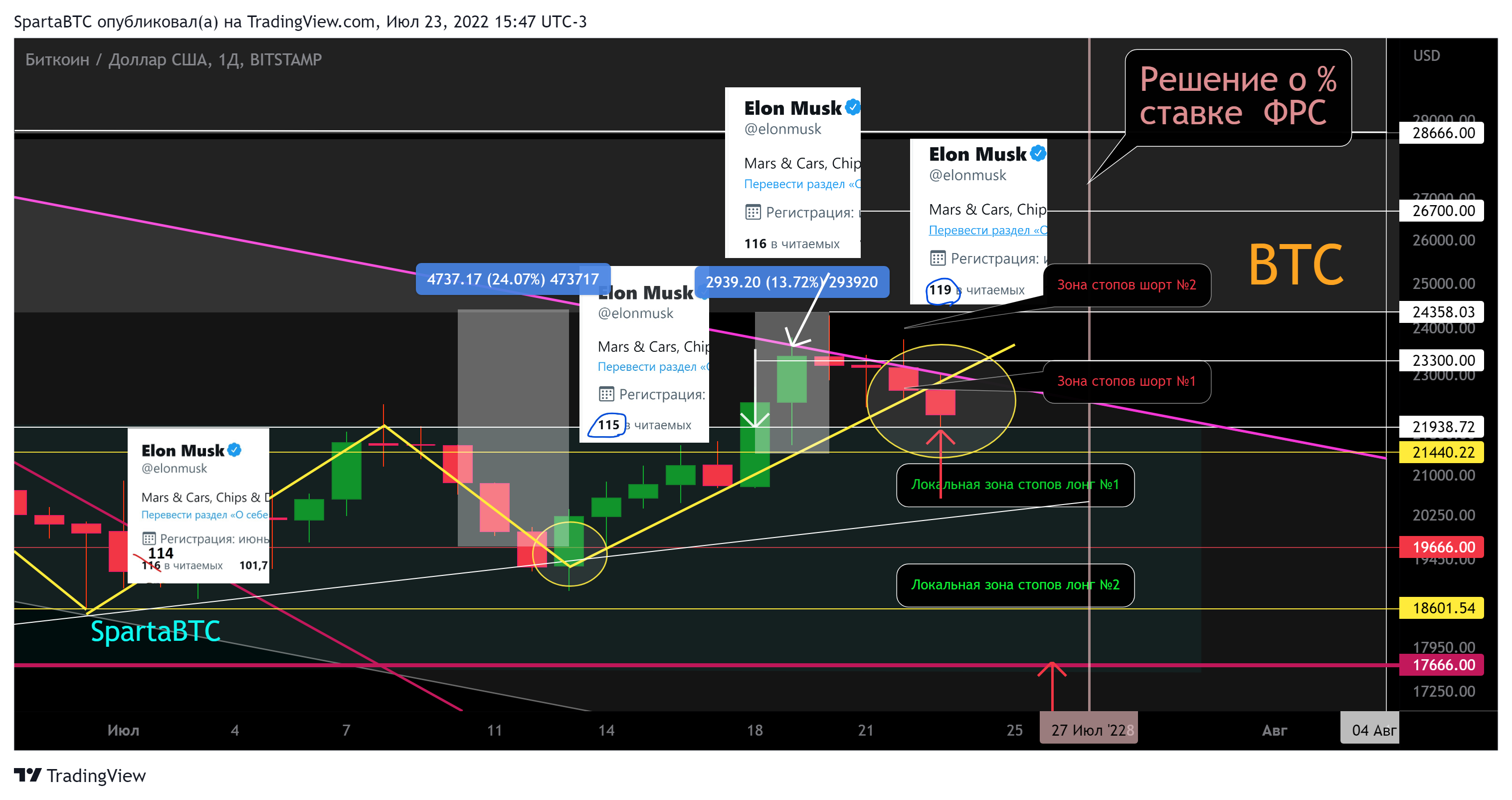 BITSTAMP:BTCUSD Chart Image by SpartaBTC