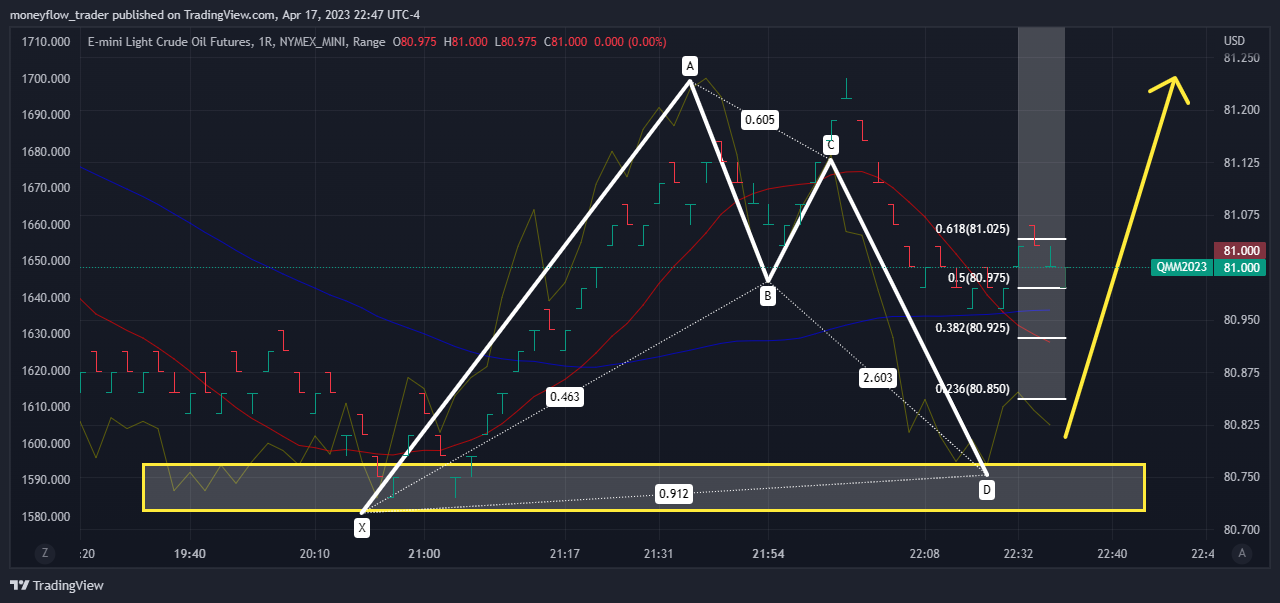 NYMEX_MINI:QM1! Chart Image by moneyflow_trader