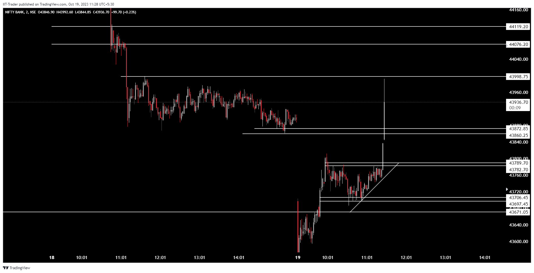 NSE:BANKNIFTY Chart Image by IIT-Trader