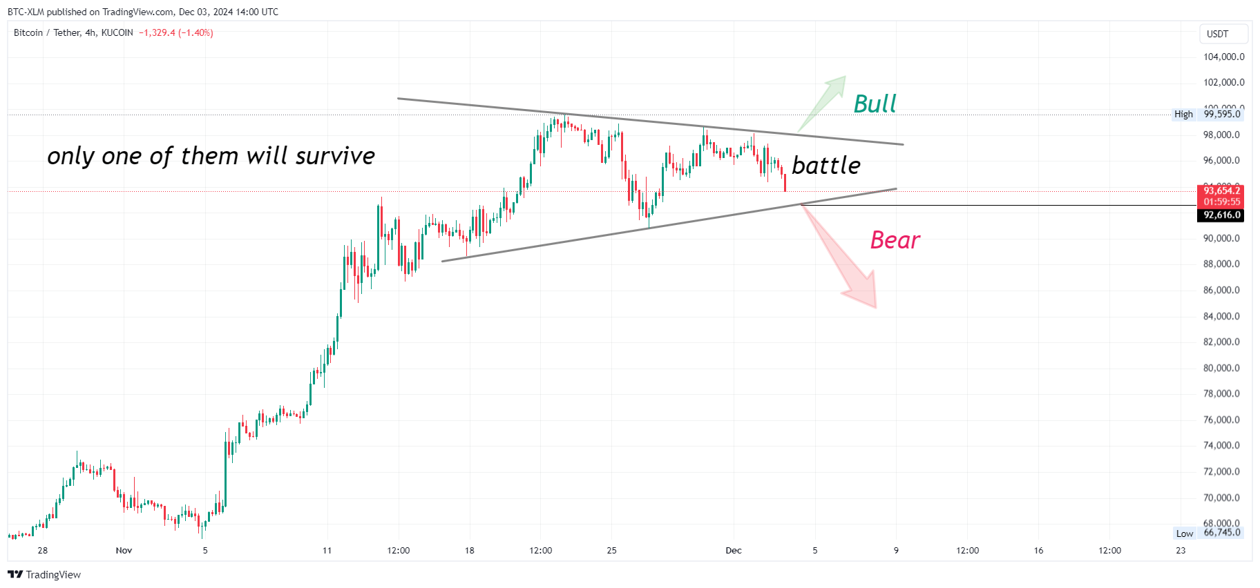 KUCOIN:BTCUSDT Chart Image by BTC-XLM