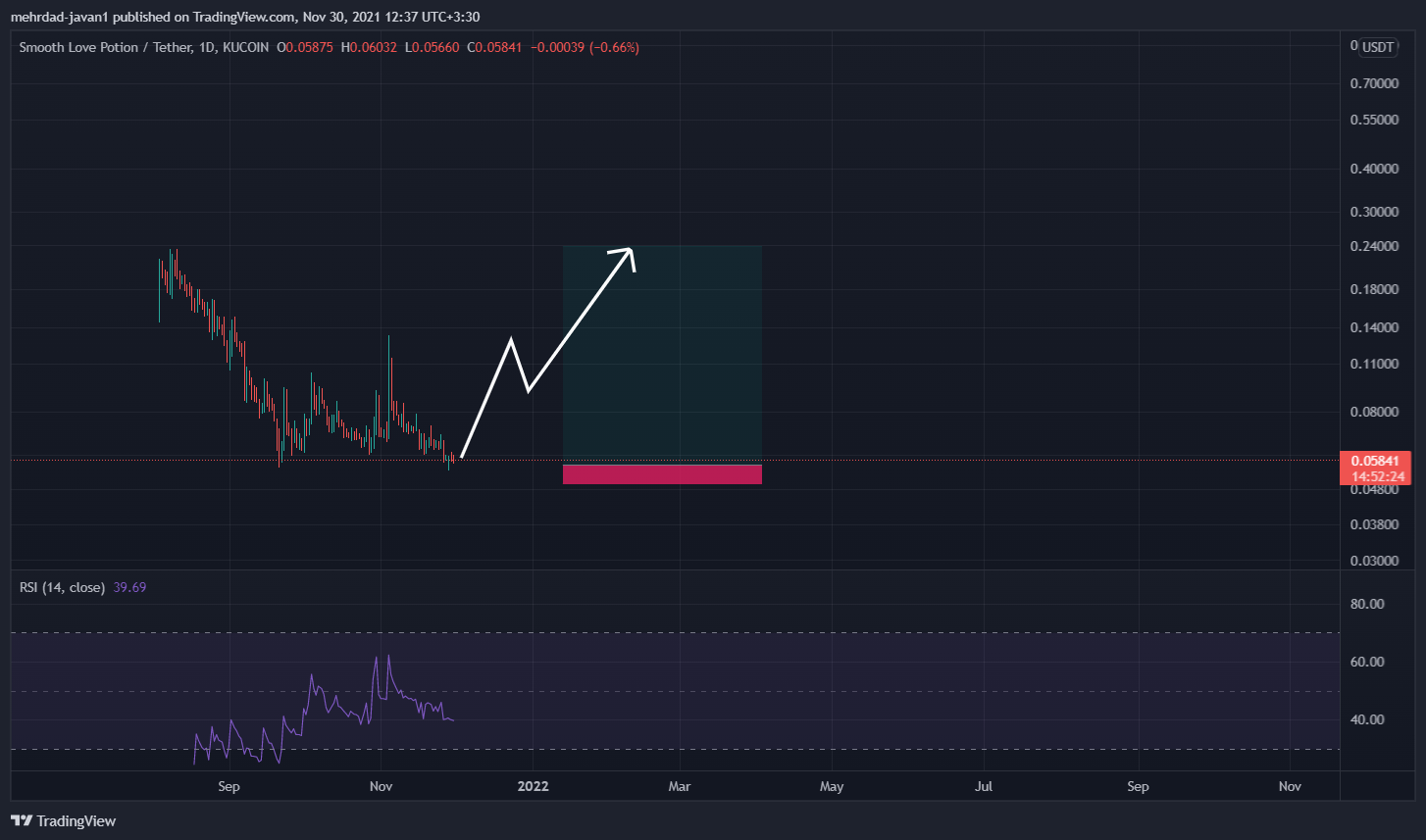 KUCOIN:SLPUSDT Chart Image by mehrdad-javan1