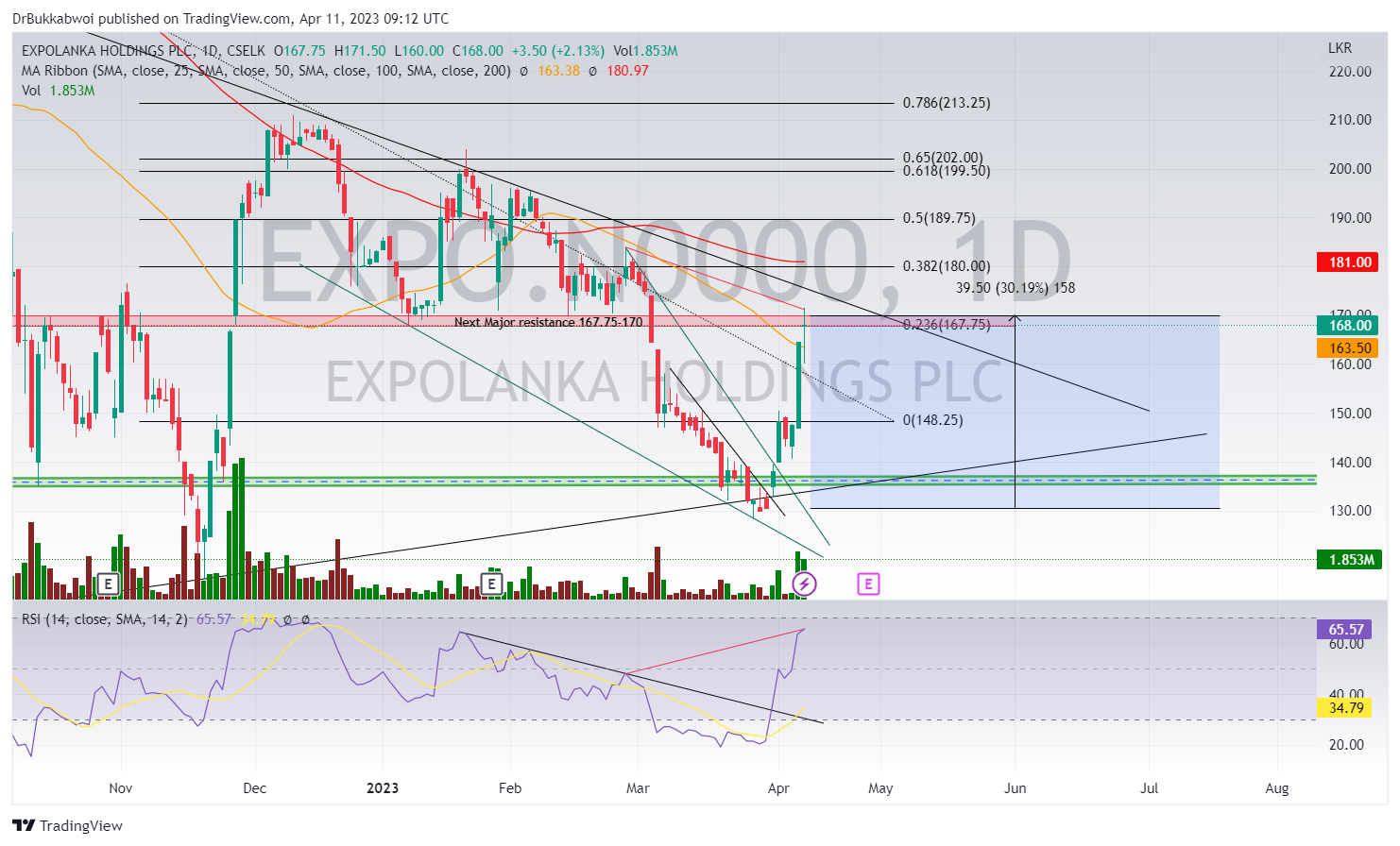 CSELK:EXPO.N0000 Chart Image by DrBukkabwoi
