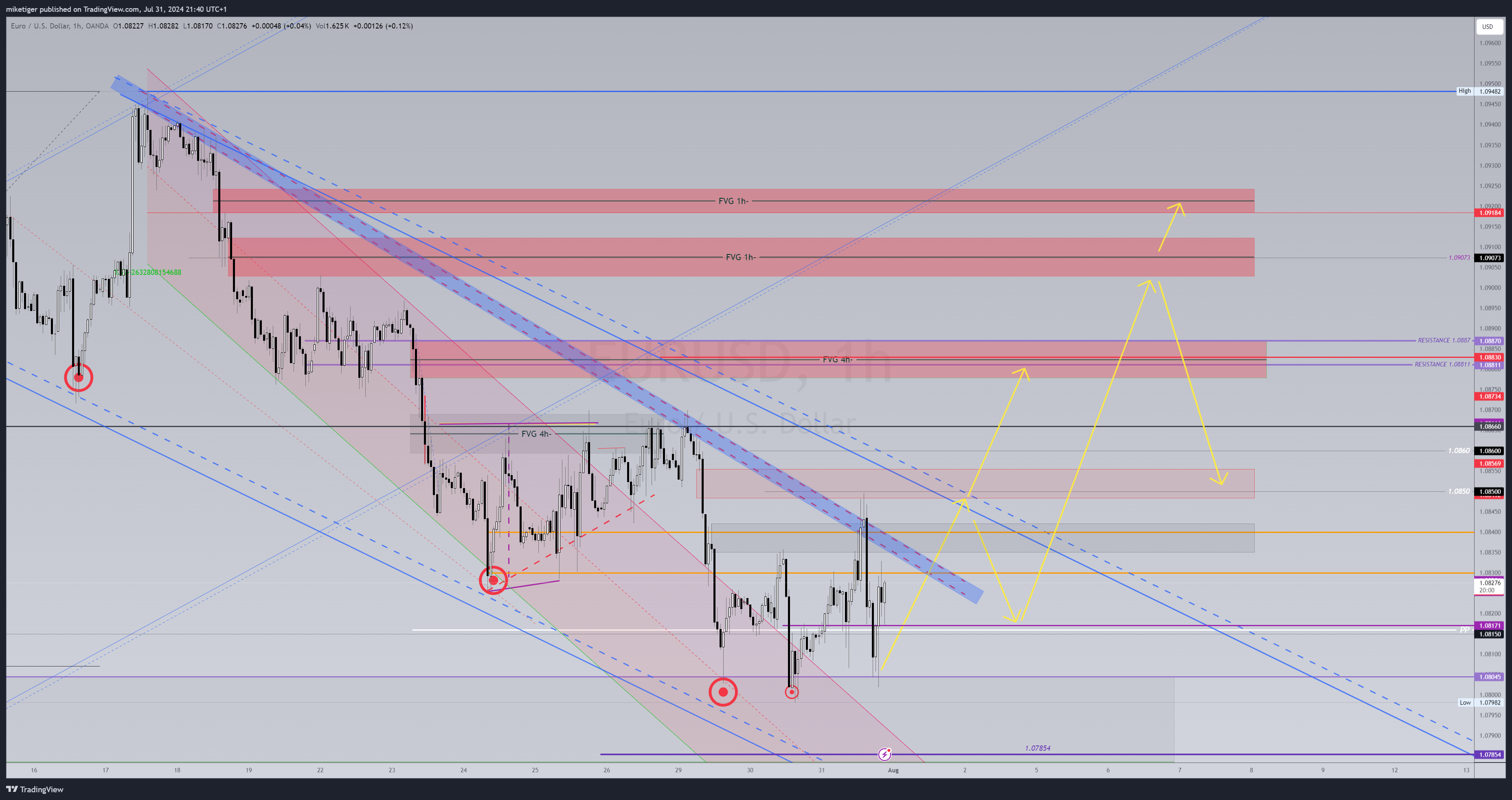 OANDA:EURUSD Chart Image by miketiger