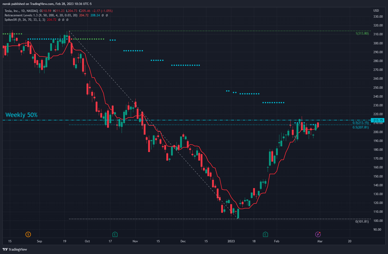 NASDAQ:TSLA Chart Image by norok