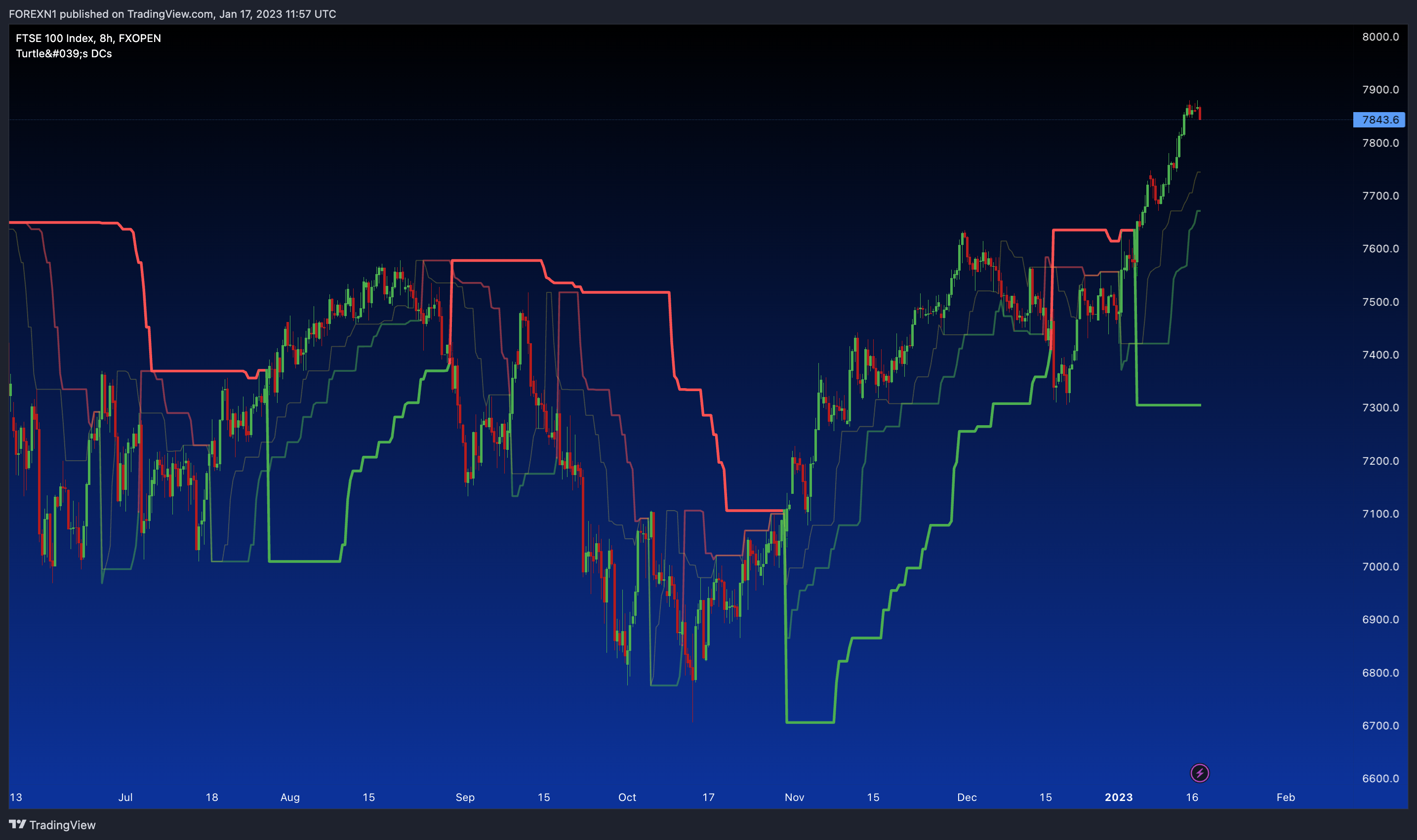 FXOPEN:UK100 Chart Image by FOREXN1