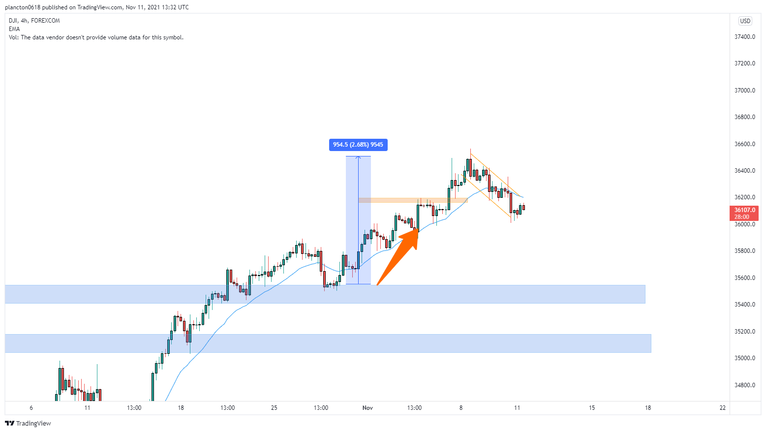 FOREXCOM:DJI Chart Image by InkyGrip