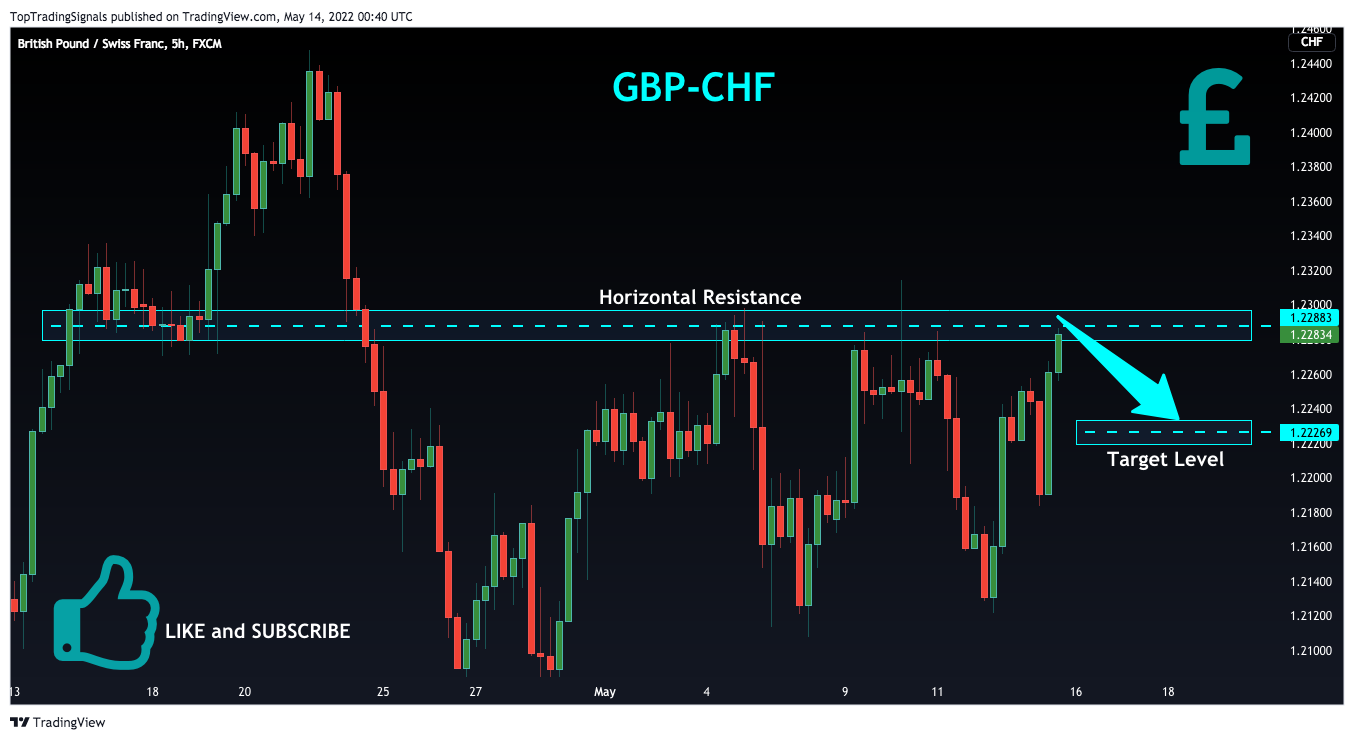 FX:GBPCHF Chart Image by TopTradingSignals