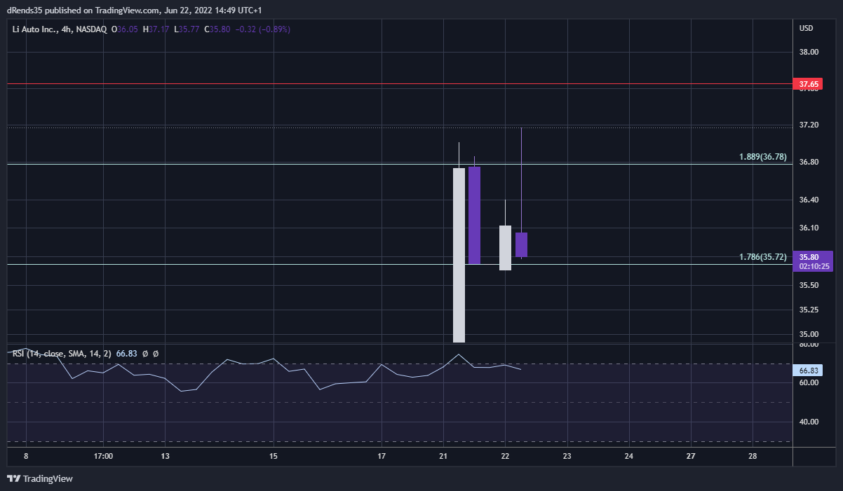 NASDAQ:LI Chart Image by dRends35
