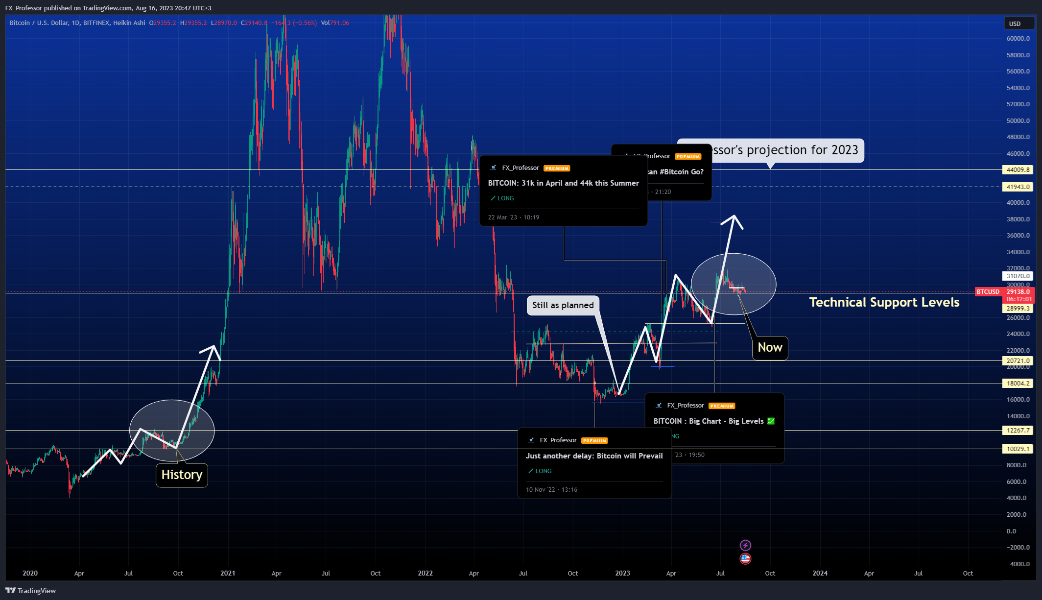 BITFINEX:BTCUSD Chart Image by FX_Professor