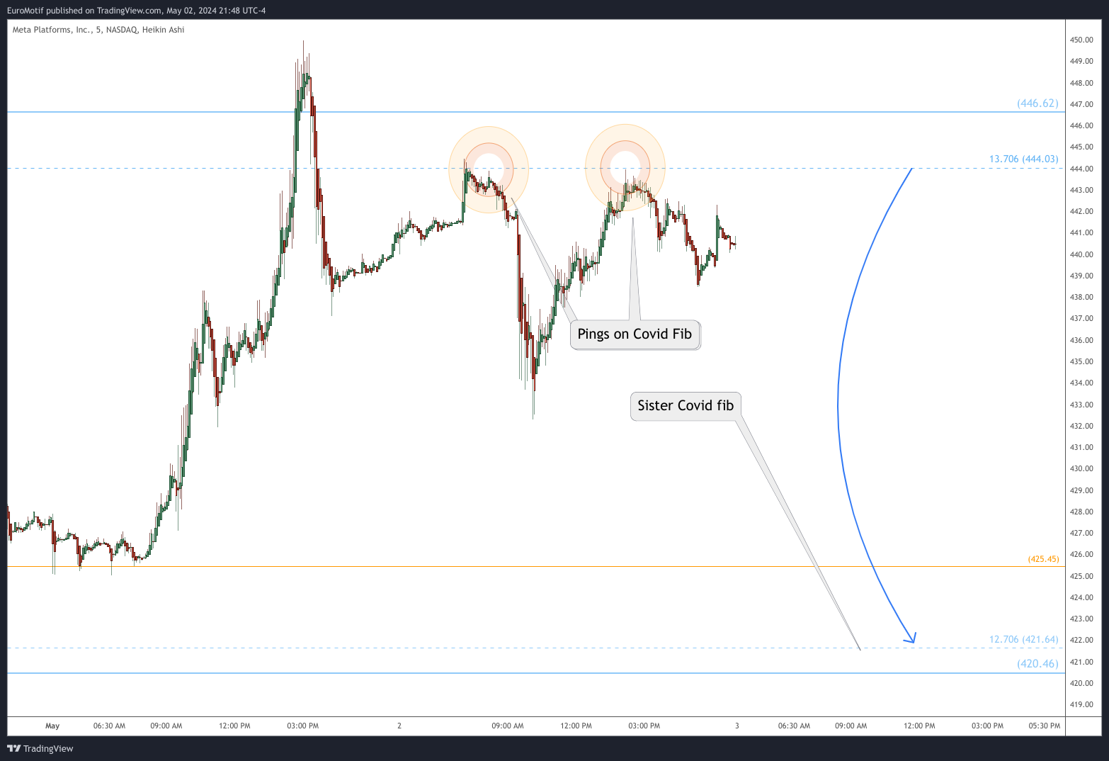 BATS:META Chart Image by EuroMotif