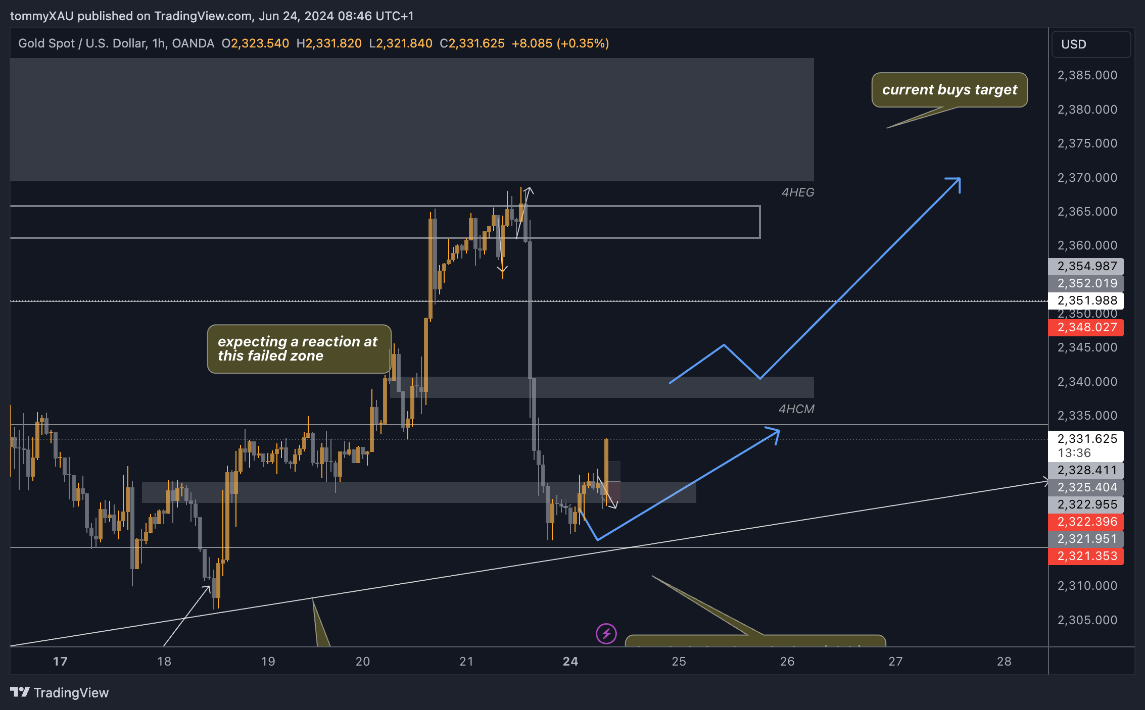 OANDA:XAUUSD Chart Image by tommyXAU