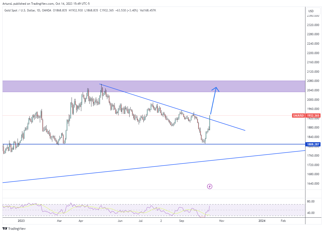 OANDA:XAUUSD Chart Image by ArturoL
