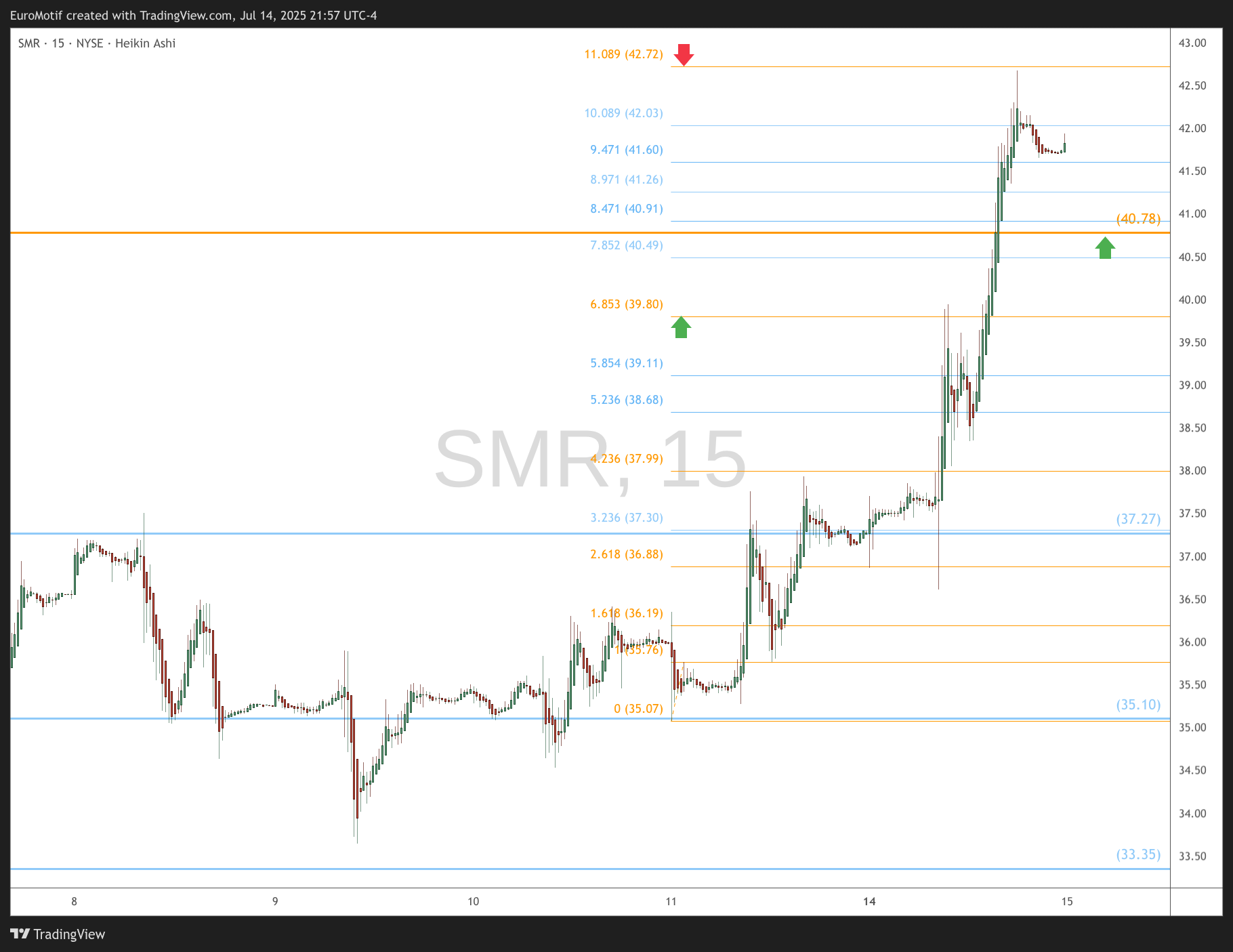 BATS:SMR Chart Image by EuroMotif