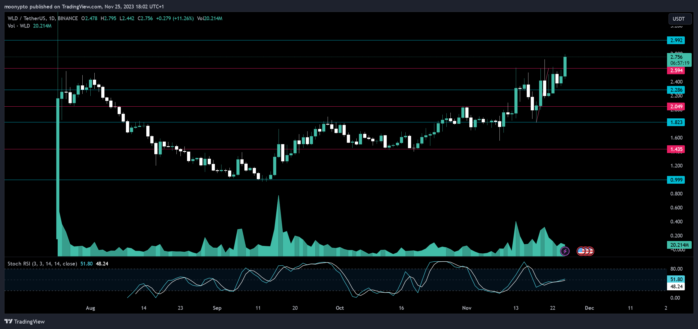 BINANCE:WLDUSDT Chart Image by moonypto