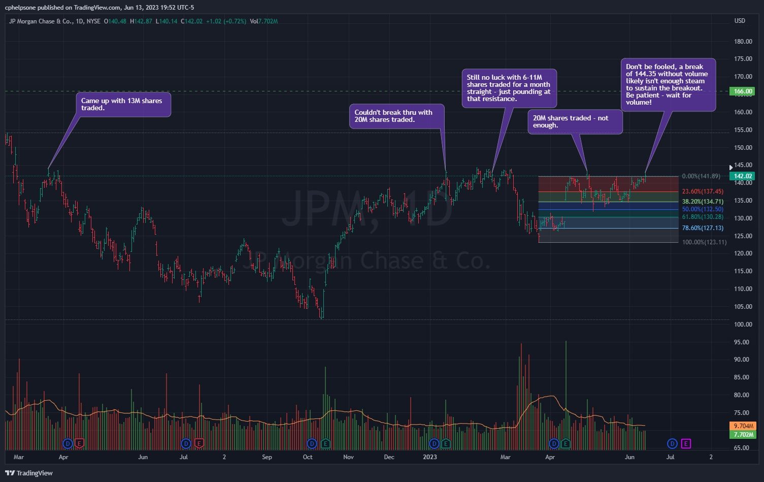 NYSE:JPM Chart Image by tradepatiently