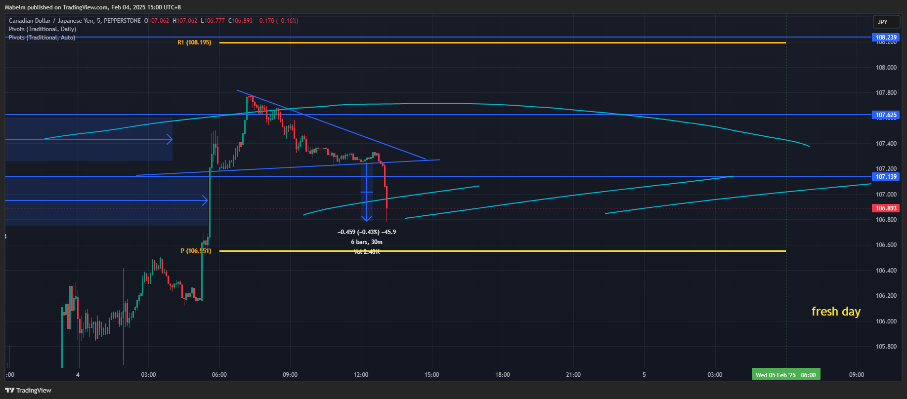 PEPPERSTONE:CADJPY Chart Image by Trader_Lexio