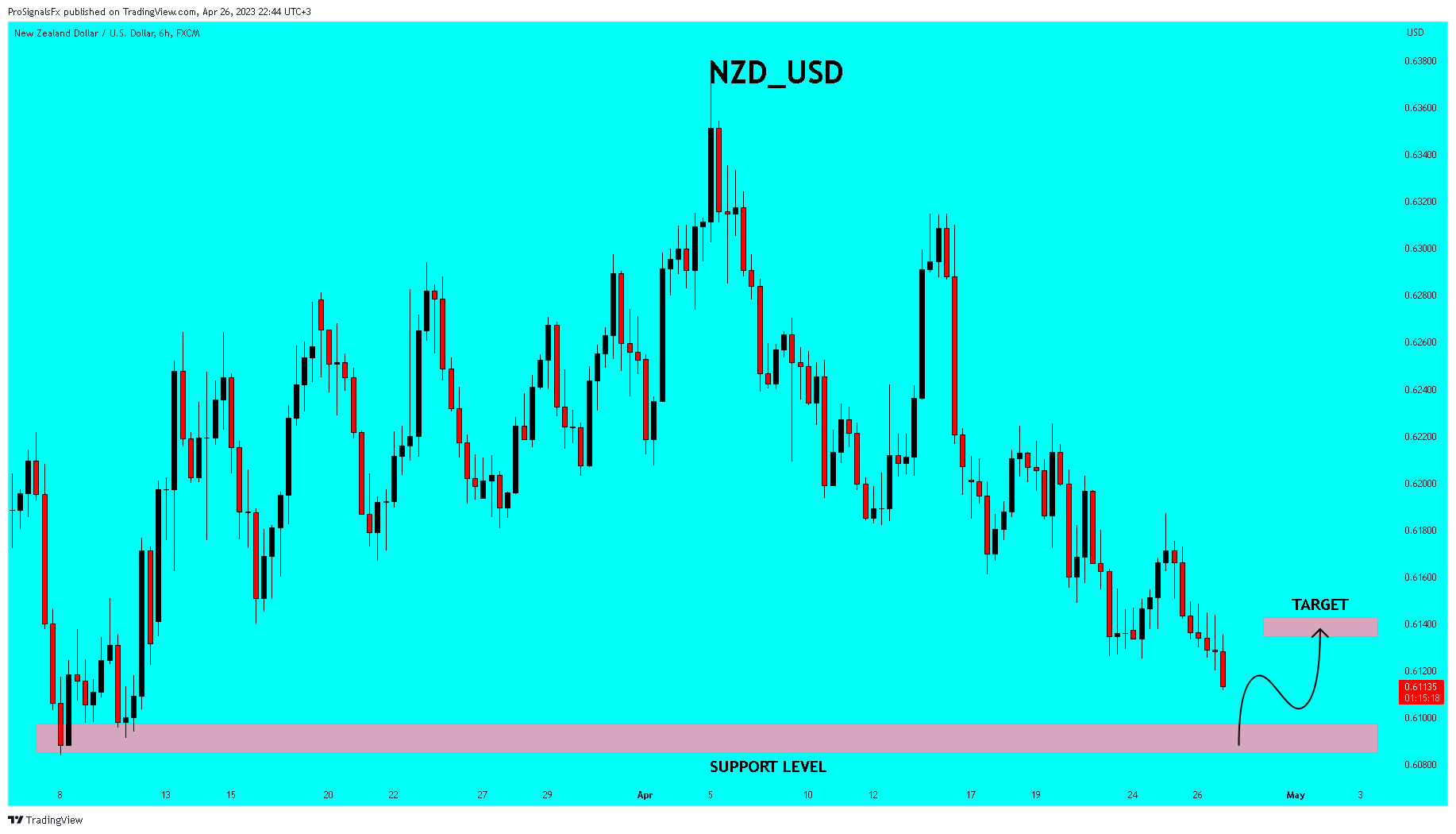 FX:NZDUSD Chart Image by ProSignalsFx