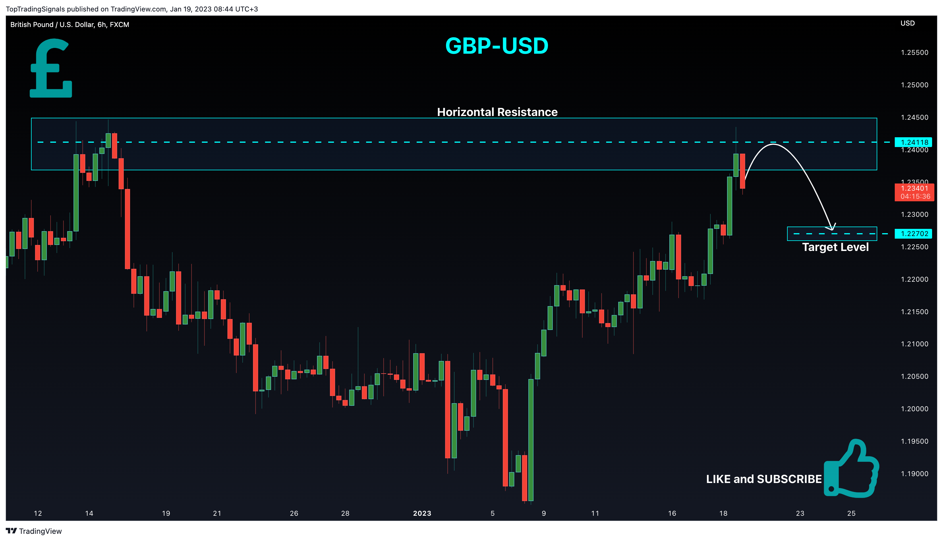 FX:GBPUSD Chart Image by TopTradingSignals