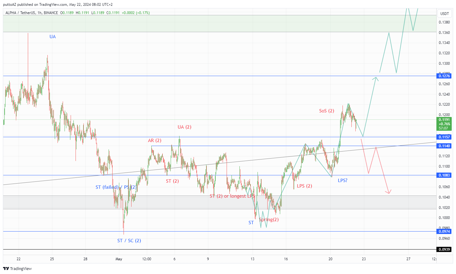BINANCE:ALPHAUSDT Chart Image by puttoAZ