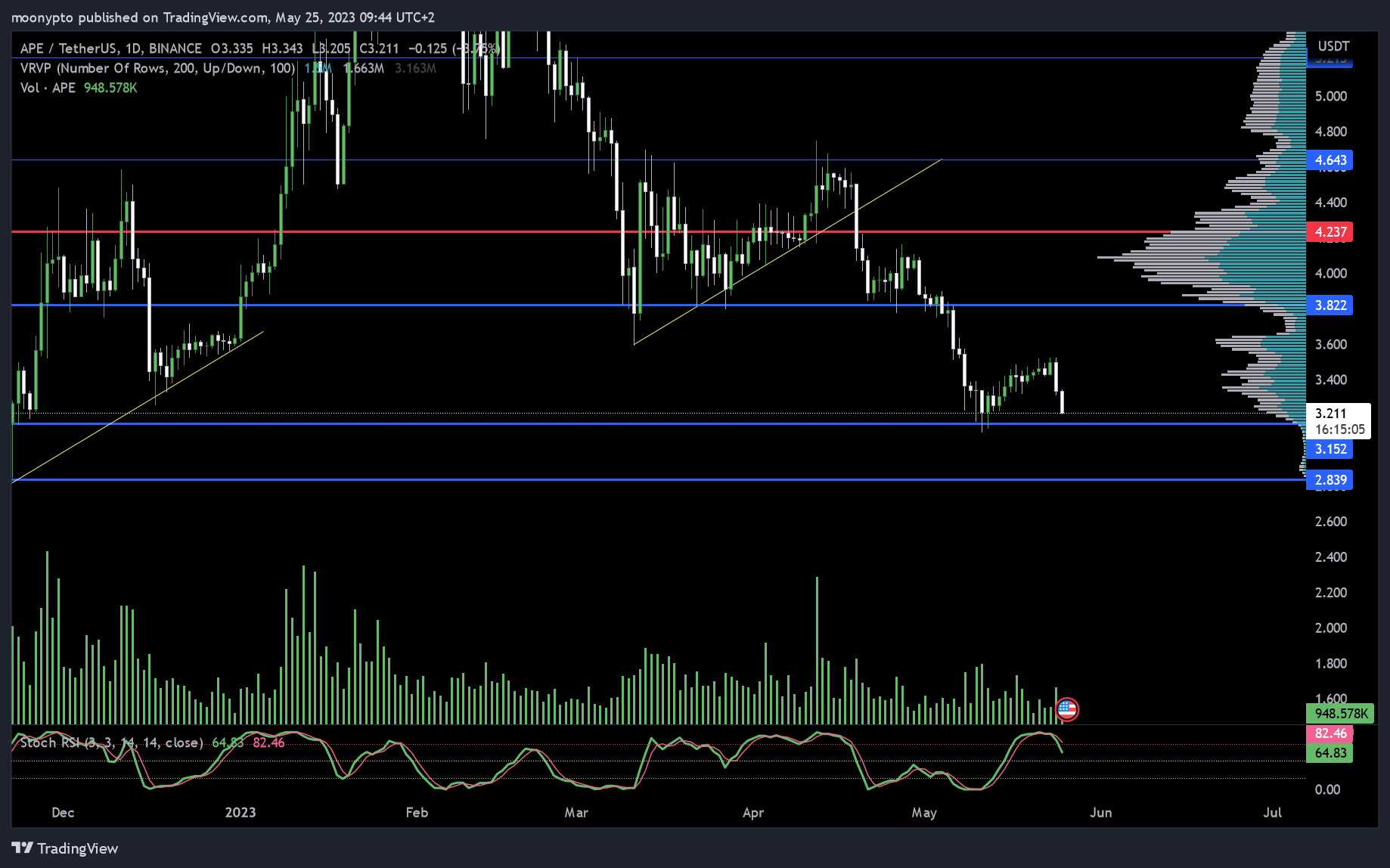 BINANCE:APEUSDT Chart Image by moonypto