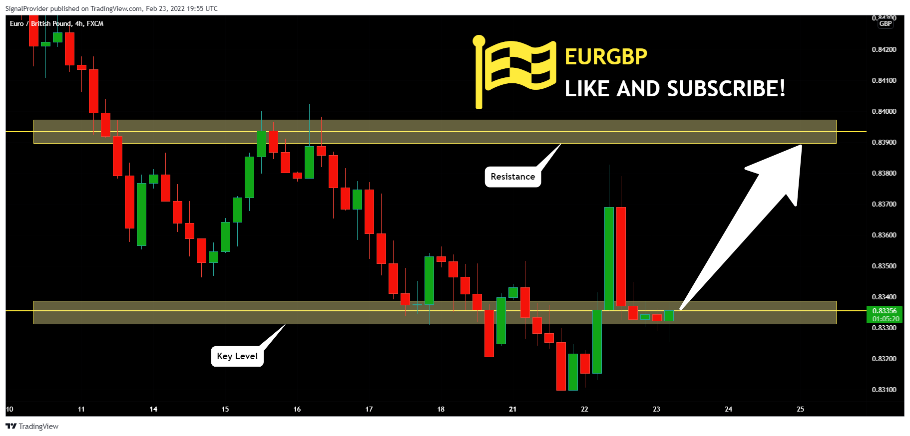 FX:EURGBP Chart Image by SignalProvider