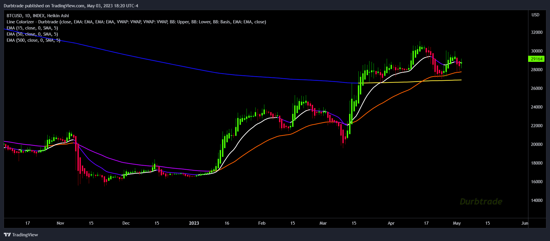 INDEX:BTCUSD Chart Image by Durbtrade