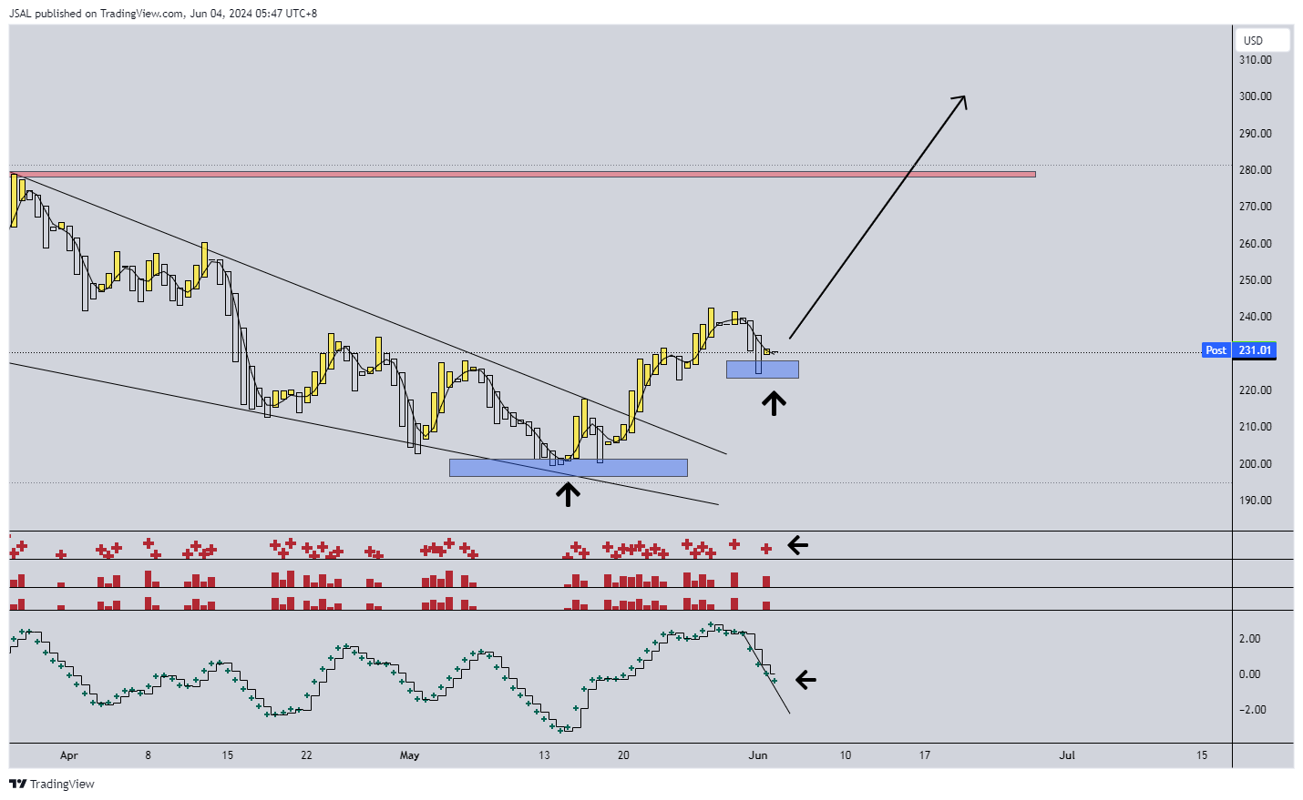 BATS:COIN Chart Image by JSAL