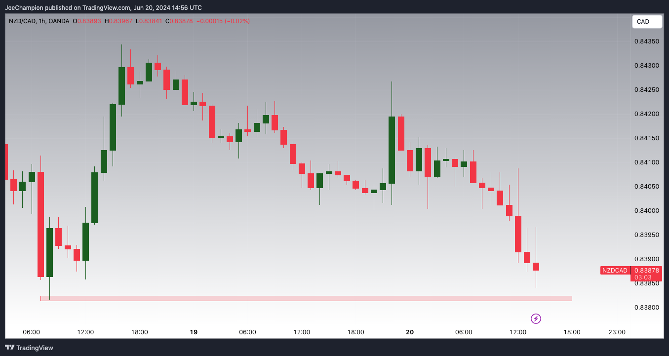 OANDA:NZDCAD Chart Image by JoeChampion