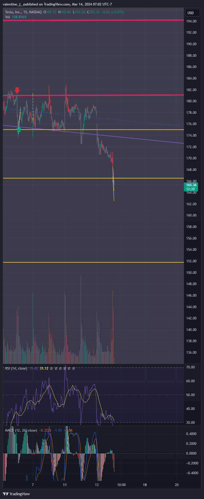 BATS:TSLA Chart Image by valentine_j_