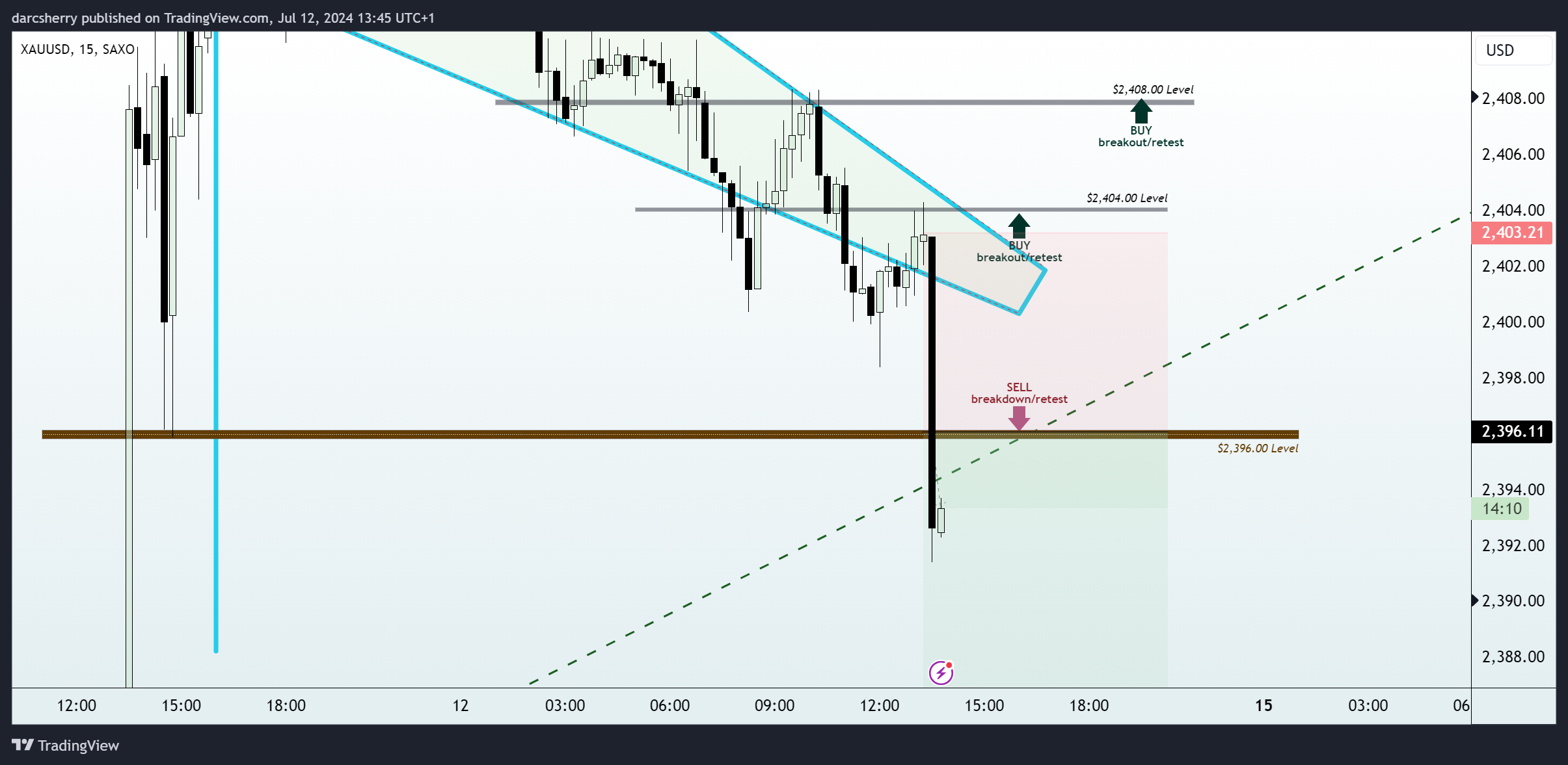 SAXO:XAUUSD Chart Image by darcsherry