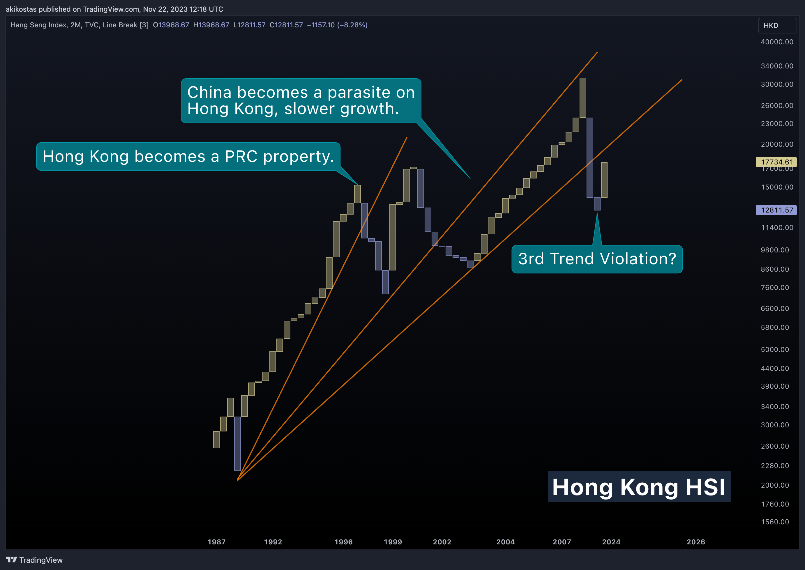 TVC:HSI Chart Image by akikostas