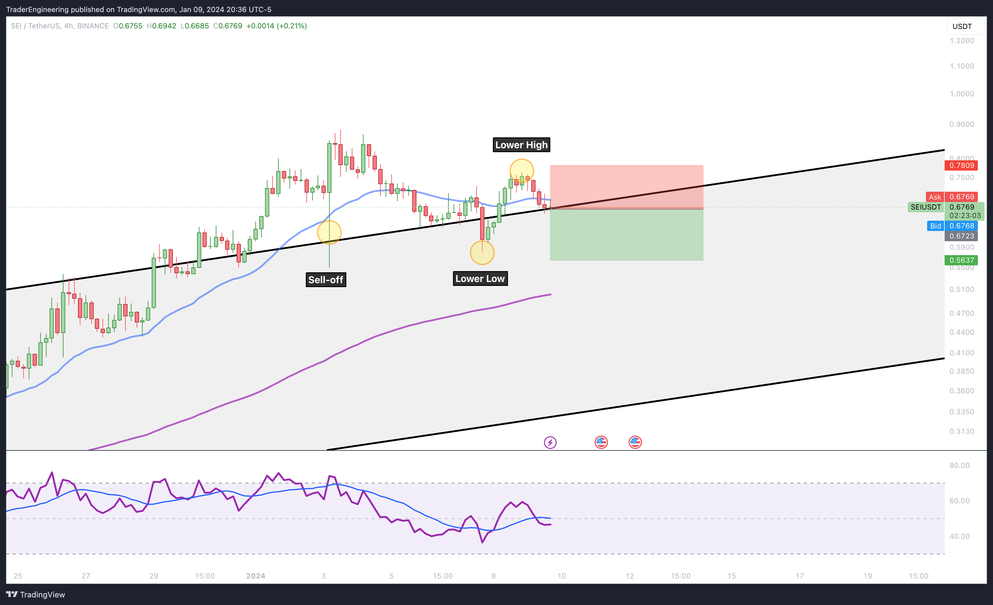 BINANCE:SEIUSDT Chart Image by TraderEngineering
