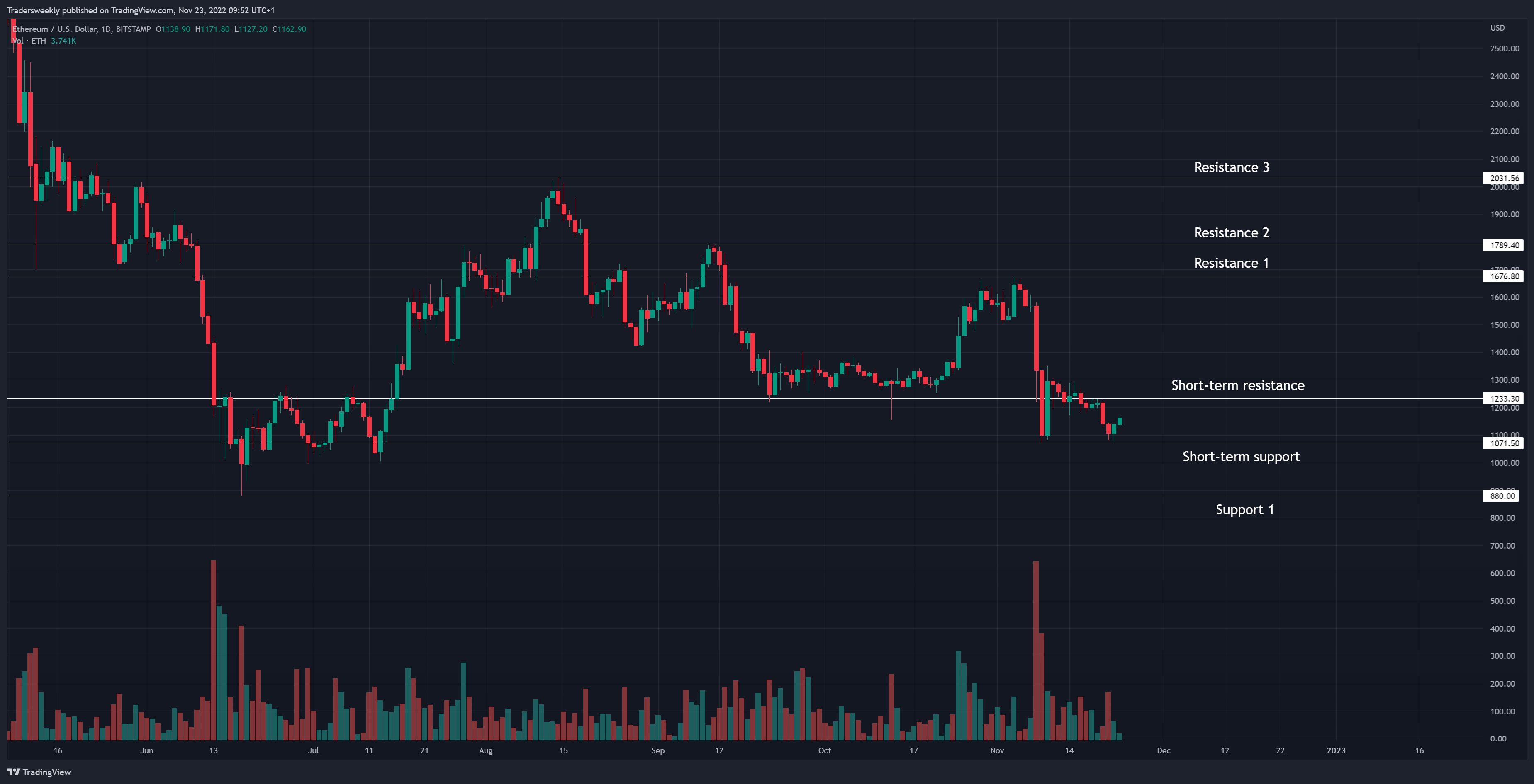 BITSTAMP:ETHUSD Chart Image by Tradersweekly