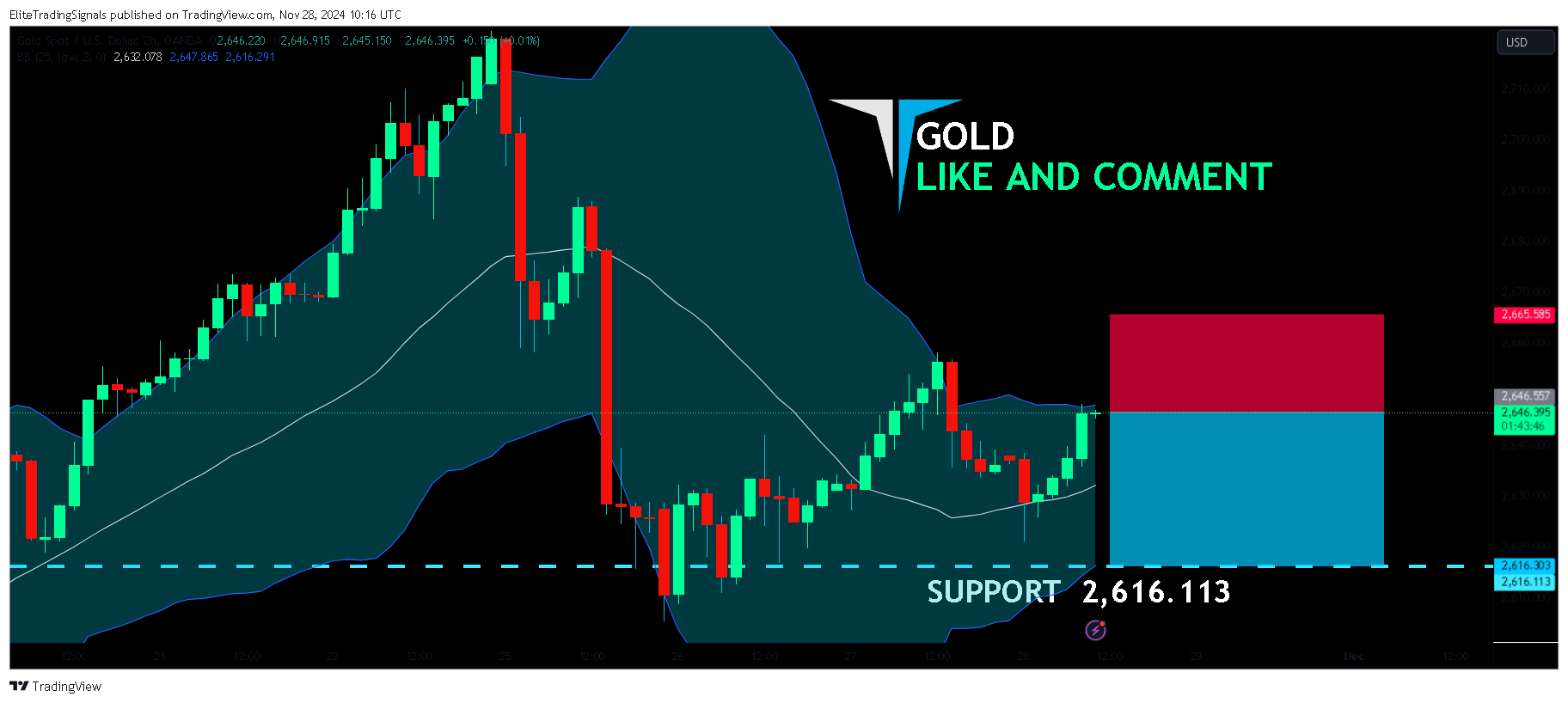 OANDA:XAUUSD Chart Image by EliteTradingSignals