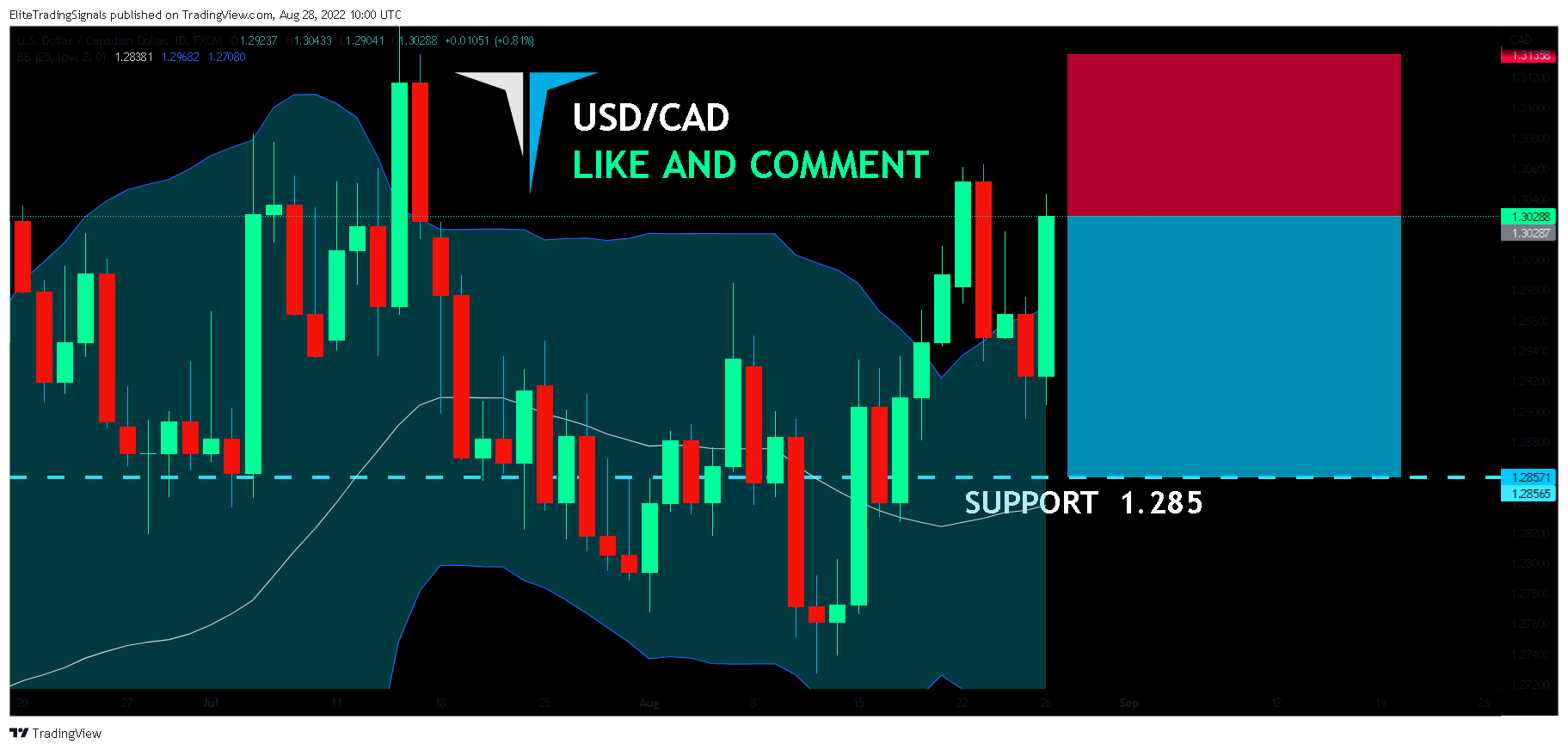 FX:USDCAD Chart Image by EliteTradingSignals