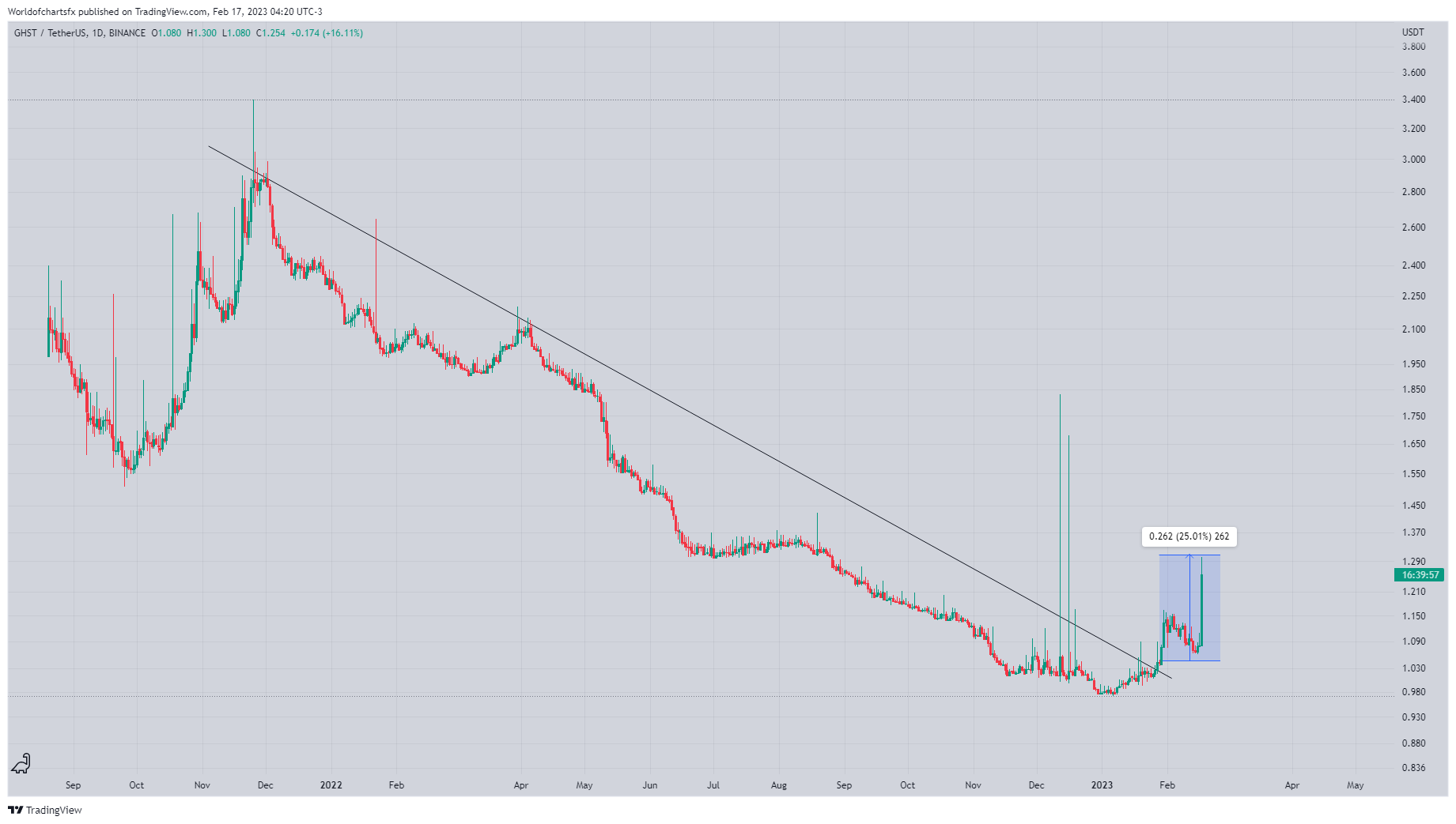 BINANCE:GHSTUSDT Chart Image by Worldofchartsfx