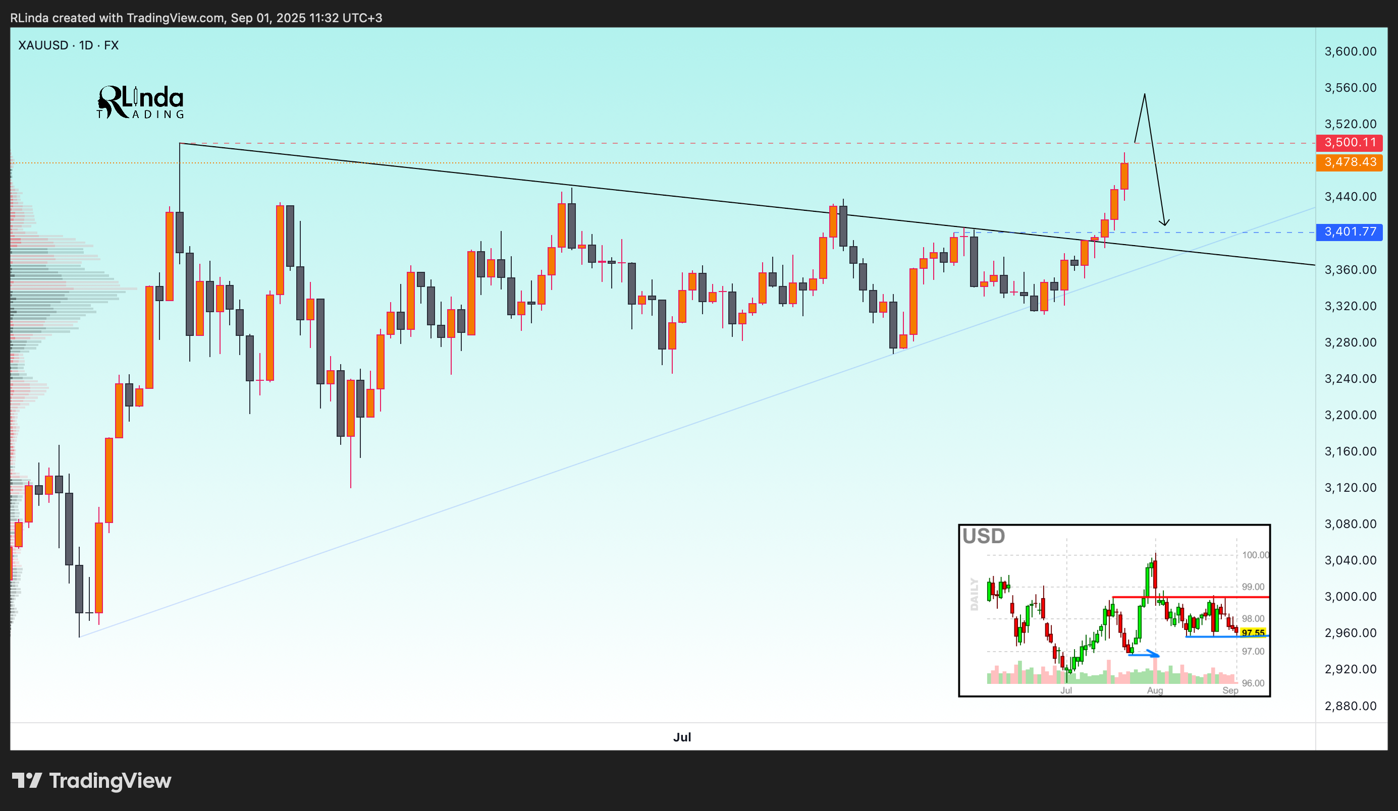FX:XAUUSD Chart Image by RLinda