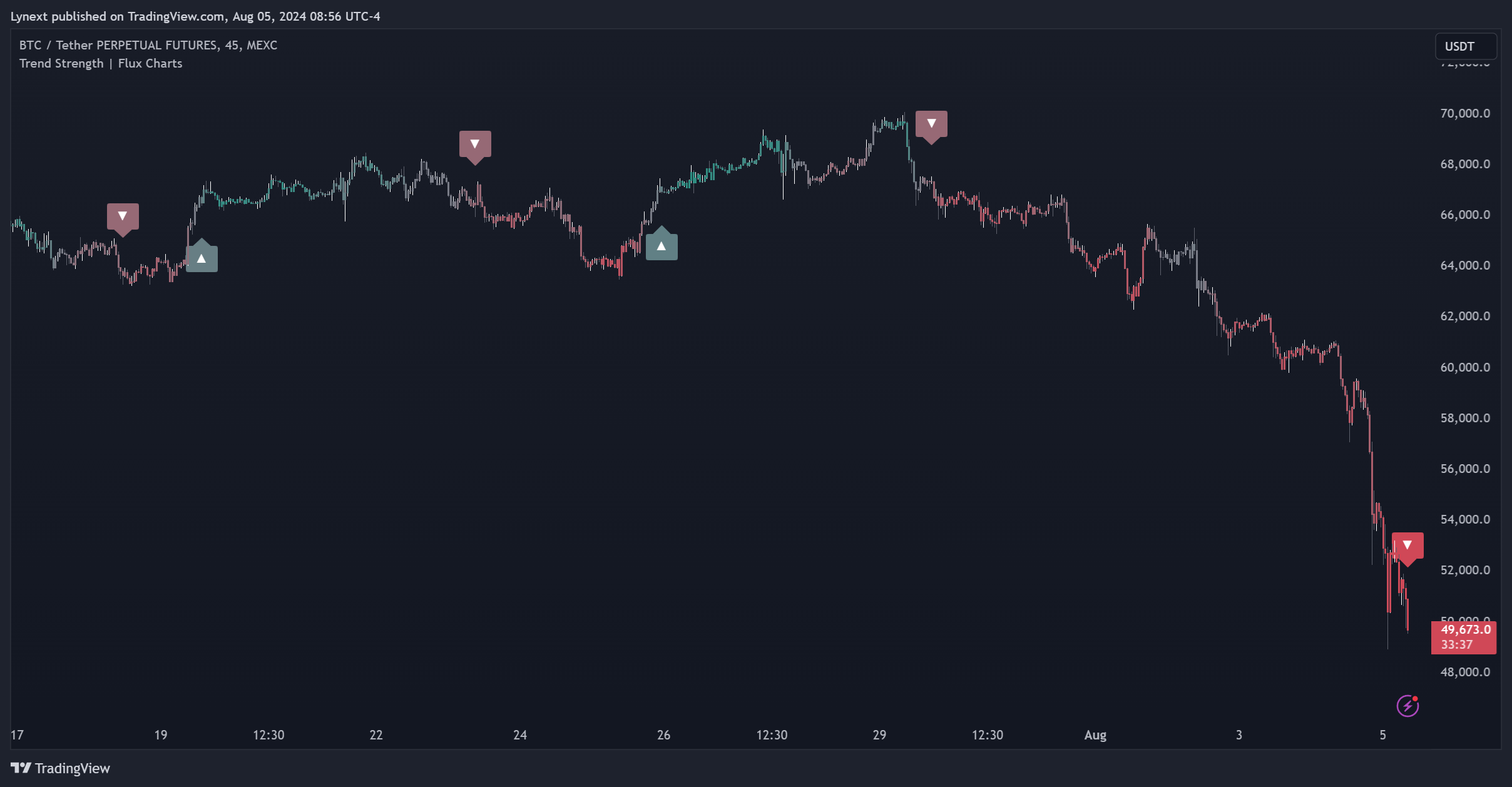 MEXC:BTCUSDT.P Chart Image by Lynext