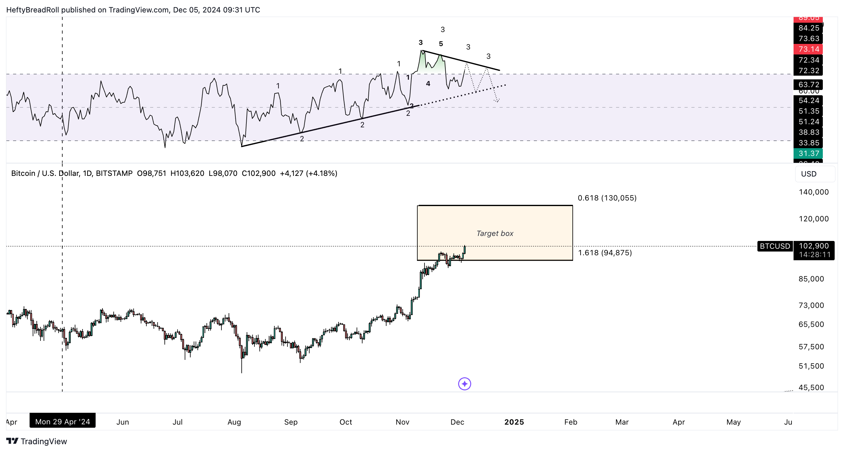 BITSTAMP:BTCUSD Chart Image by HeftyBreadRoll