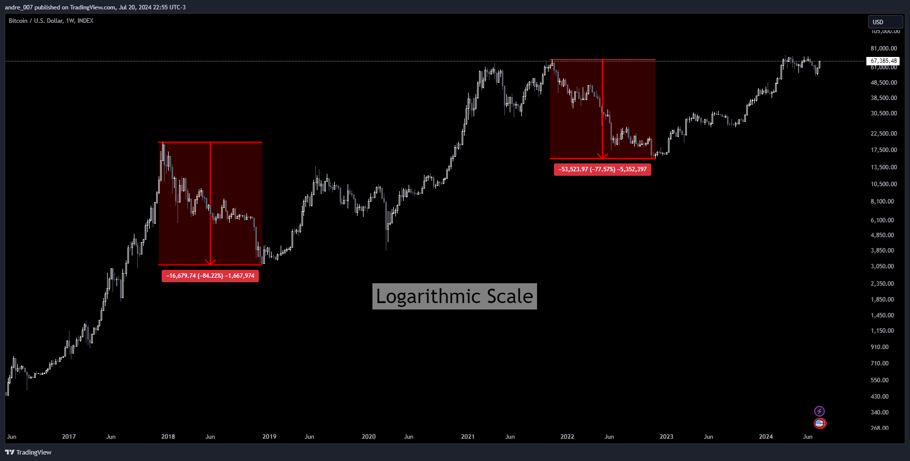 INDEX:BTCUSD Chart Image by andre_007