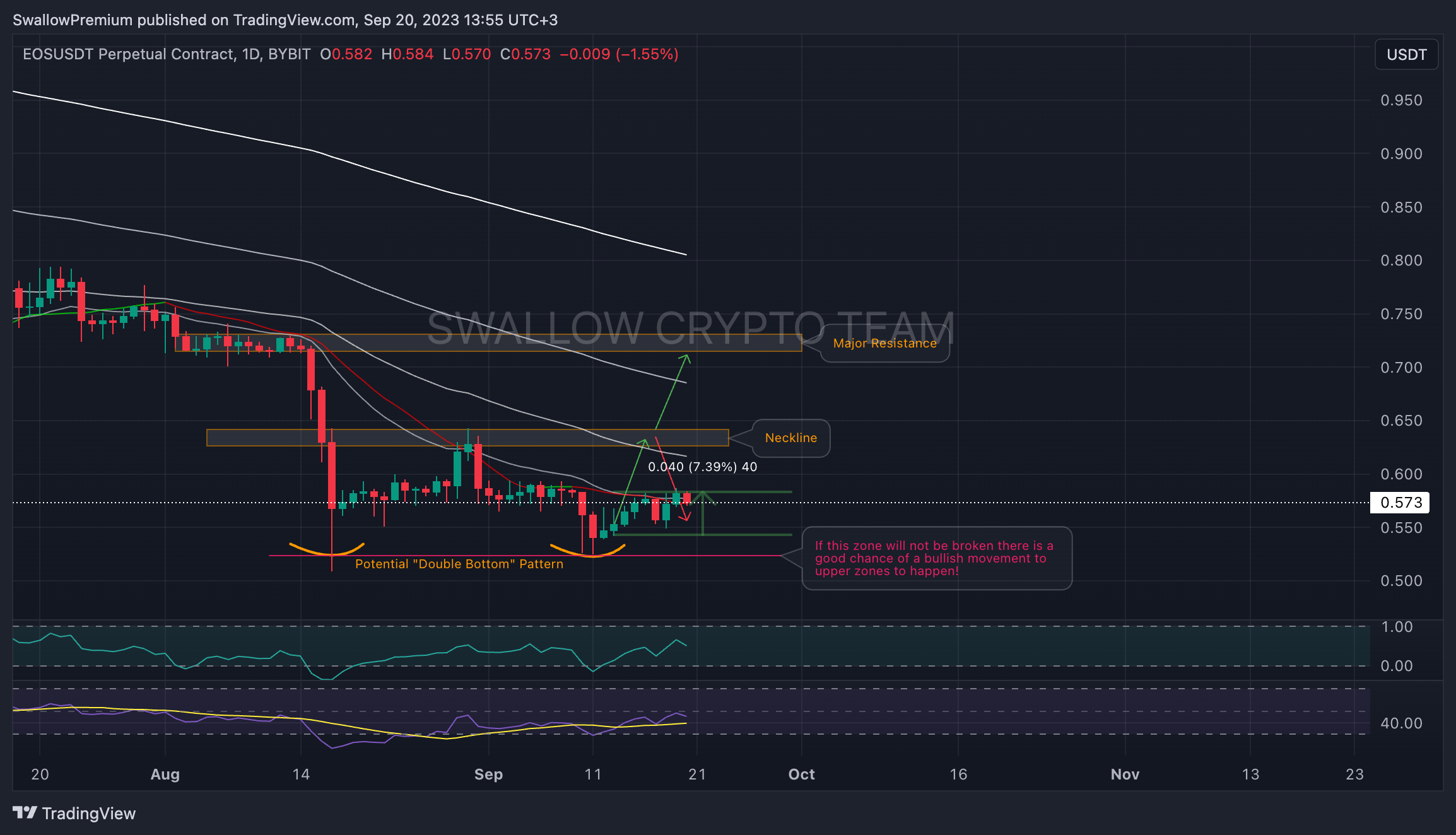 BYBIT:EOSUSDT.P Chart Image by SwallowAcademy