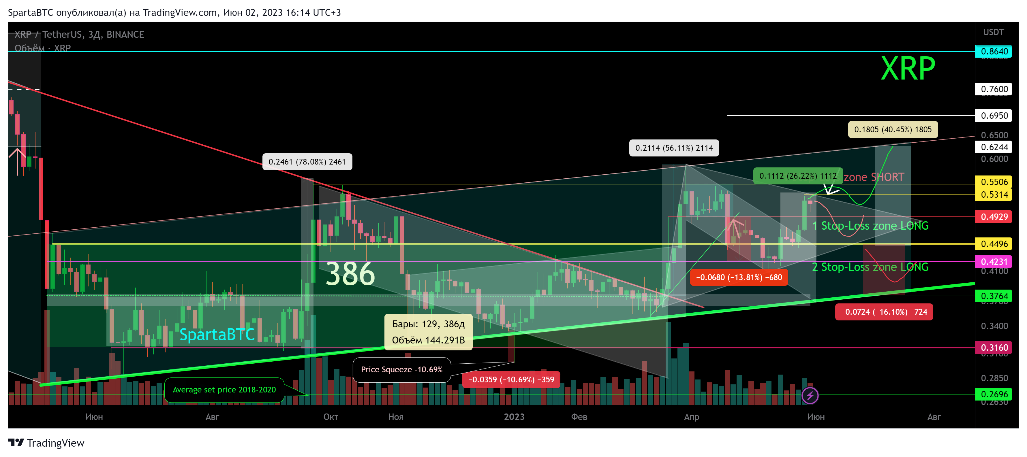 BINANCE:XRPUSDT Chart Image by SpartaBTC