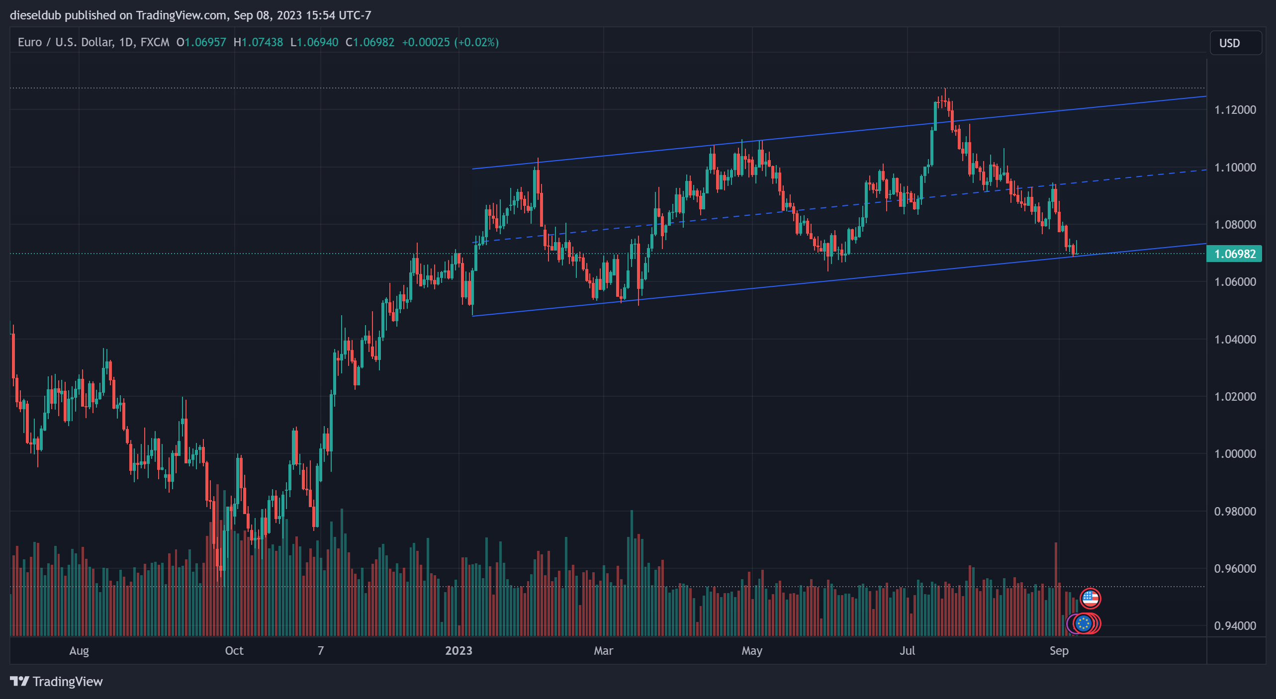 FX:EURUSD Chart Image by dieseldub