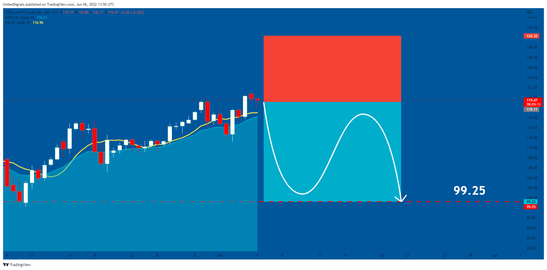 TVC:USOIL Chart Image by UnitedSignals