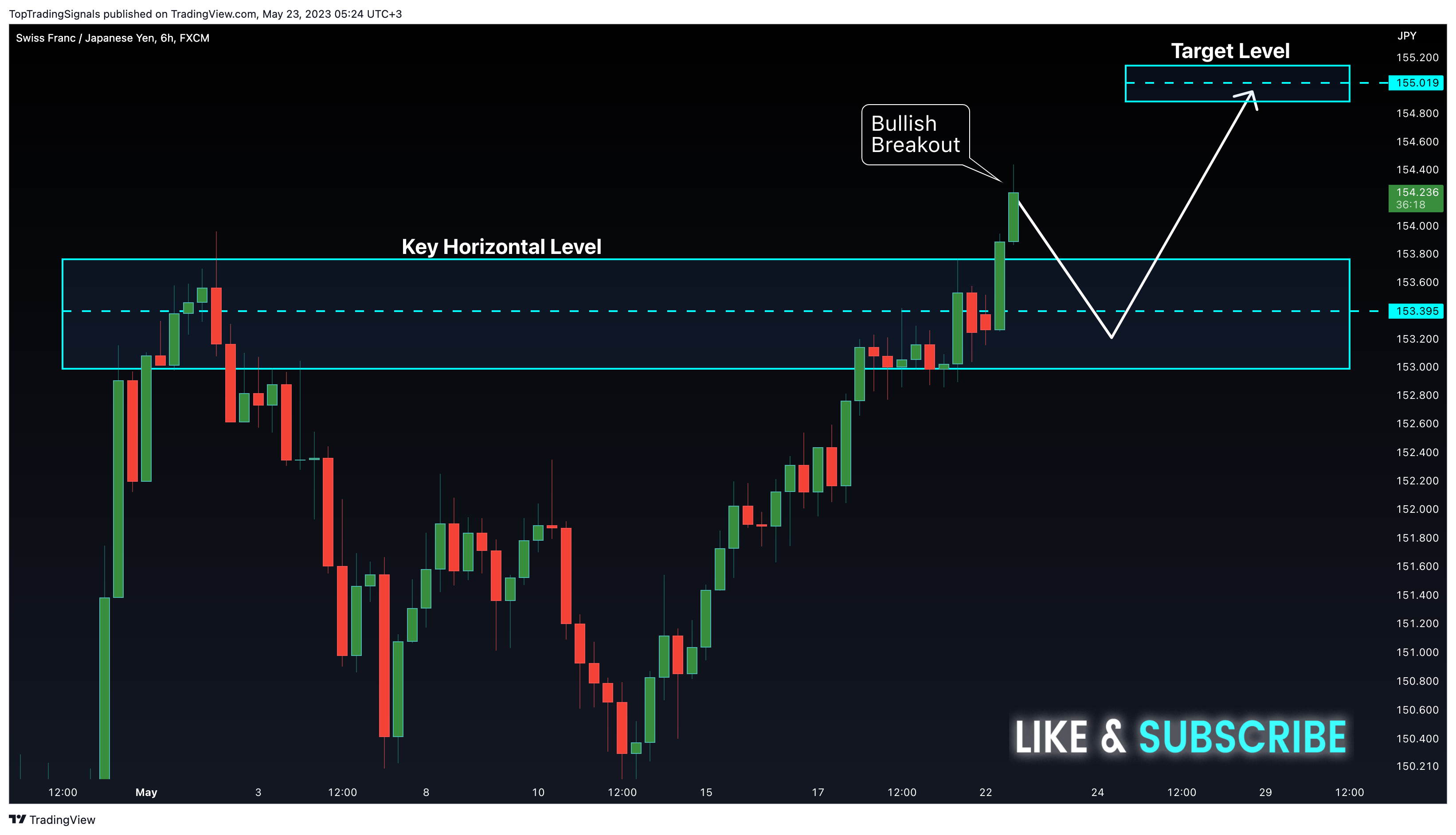 FX:CHFJPY Chart Image by TopTradingSignals