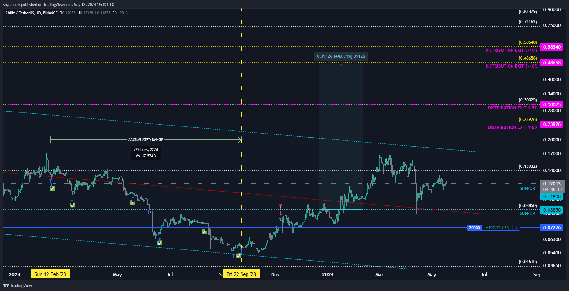 BINANCE:CHZUSDT Chart Image by shyamnair