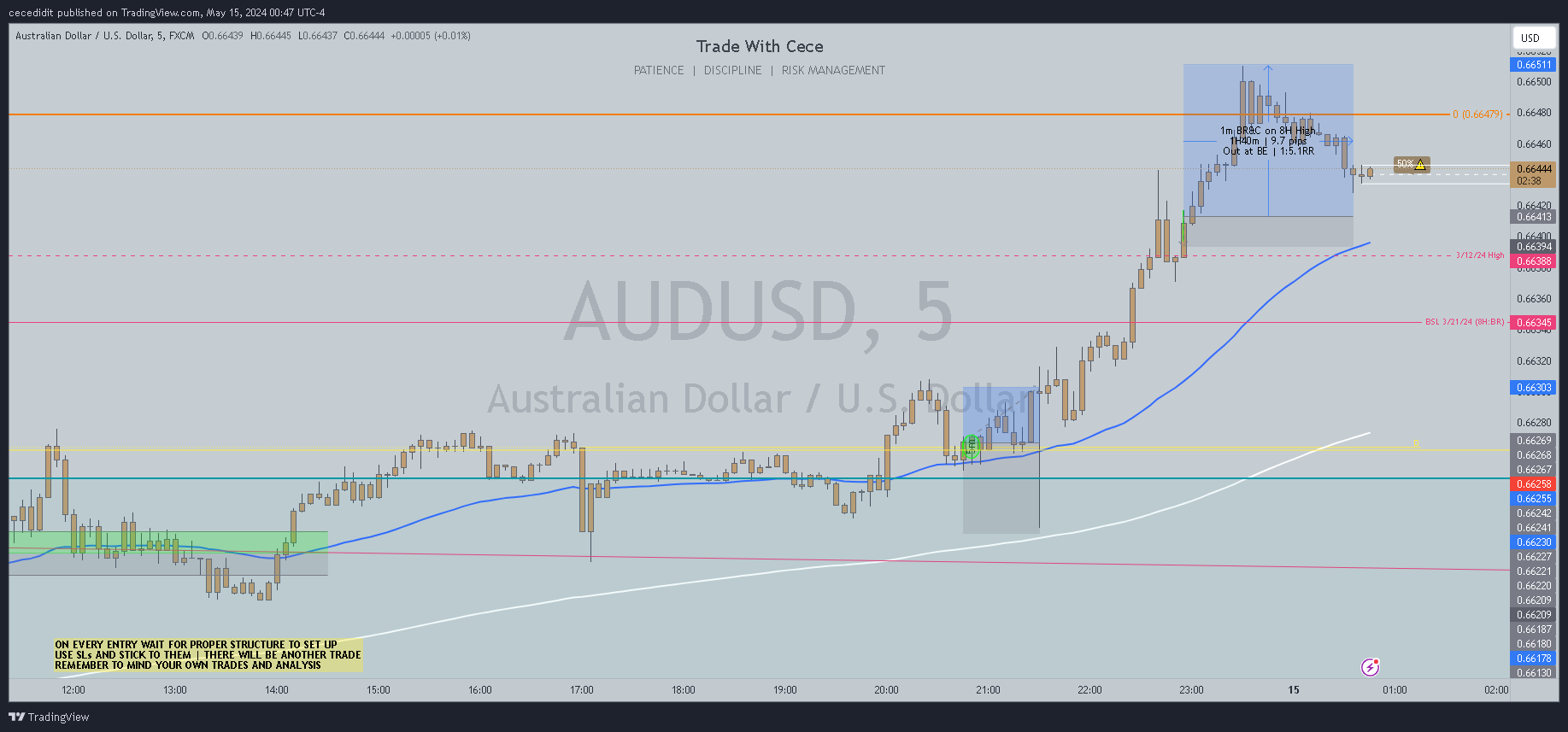 FX:AUDUSD Chart Image by cecedidit