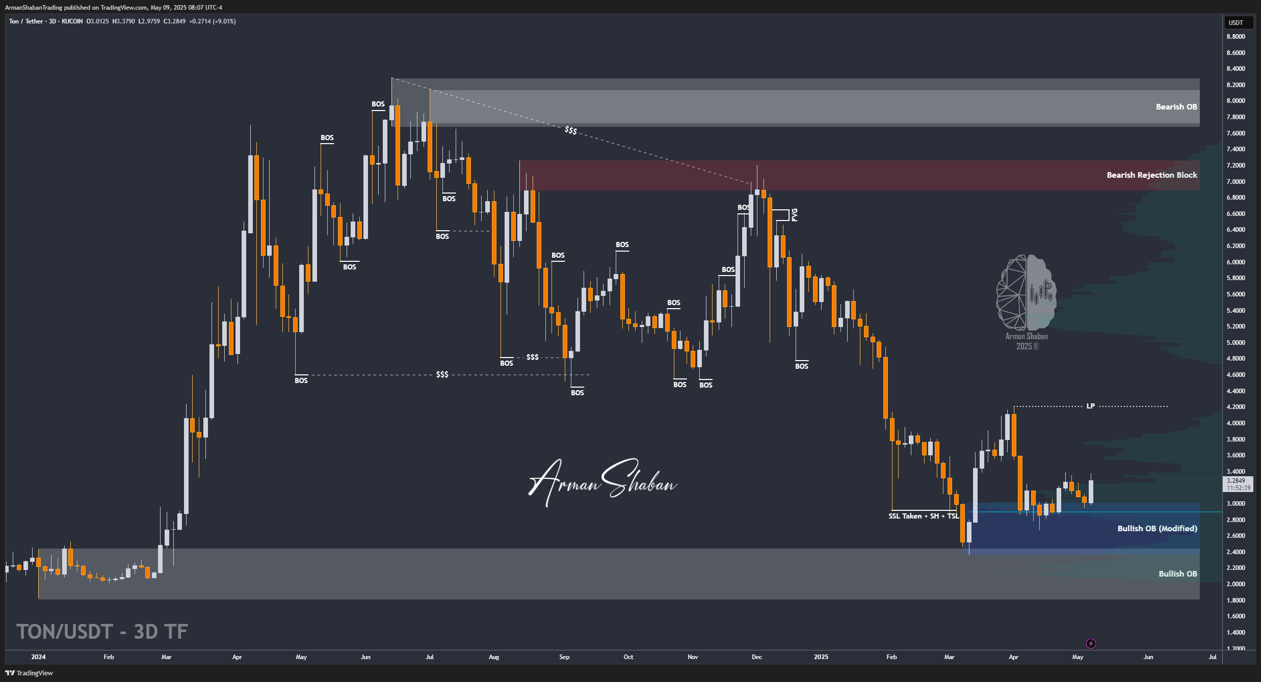 KUCOIN:TONUSDT Chart Image by ArmanShabanTrading