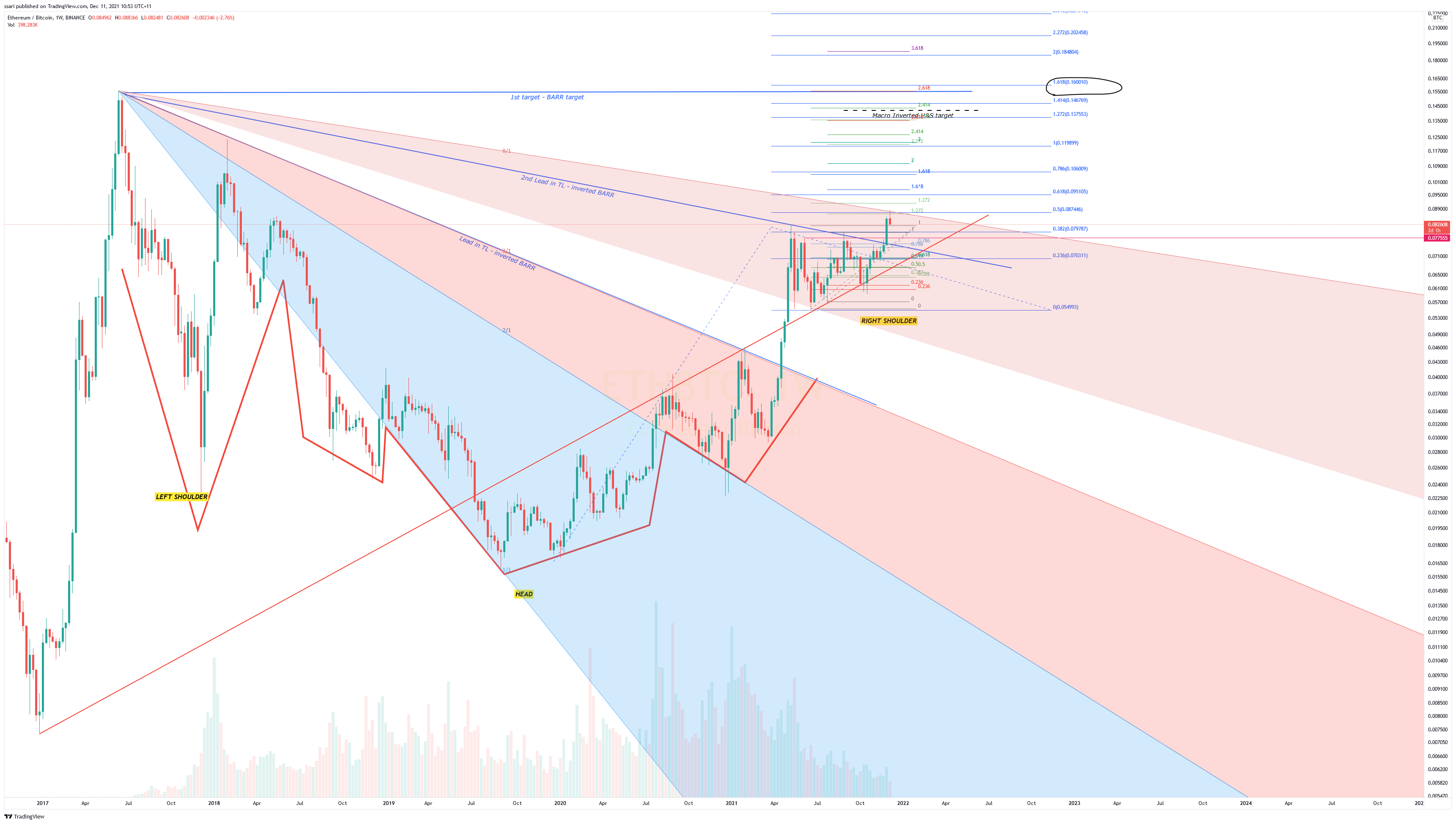 BINANCE:ETHBTC Chart Image by ssari