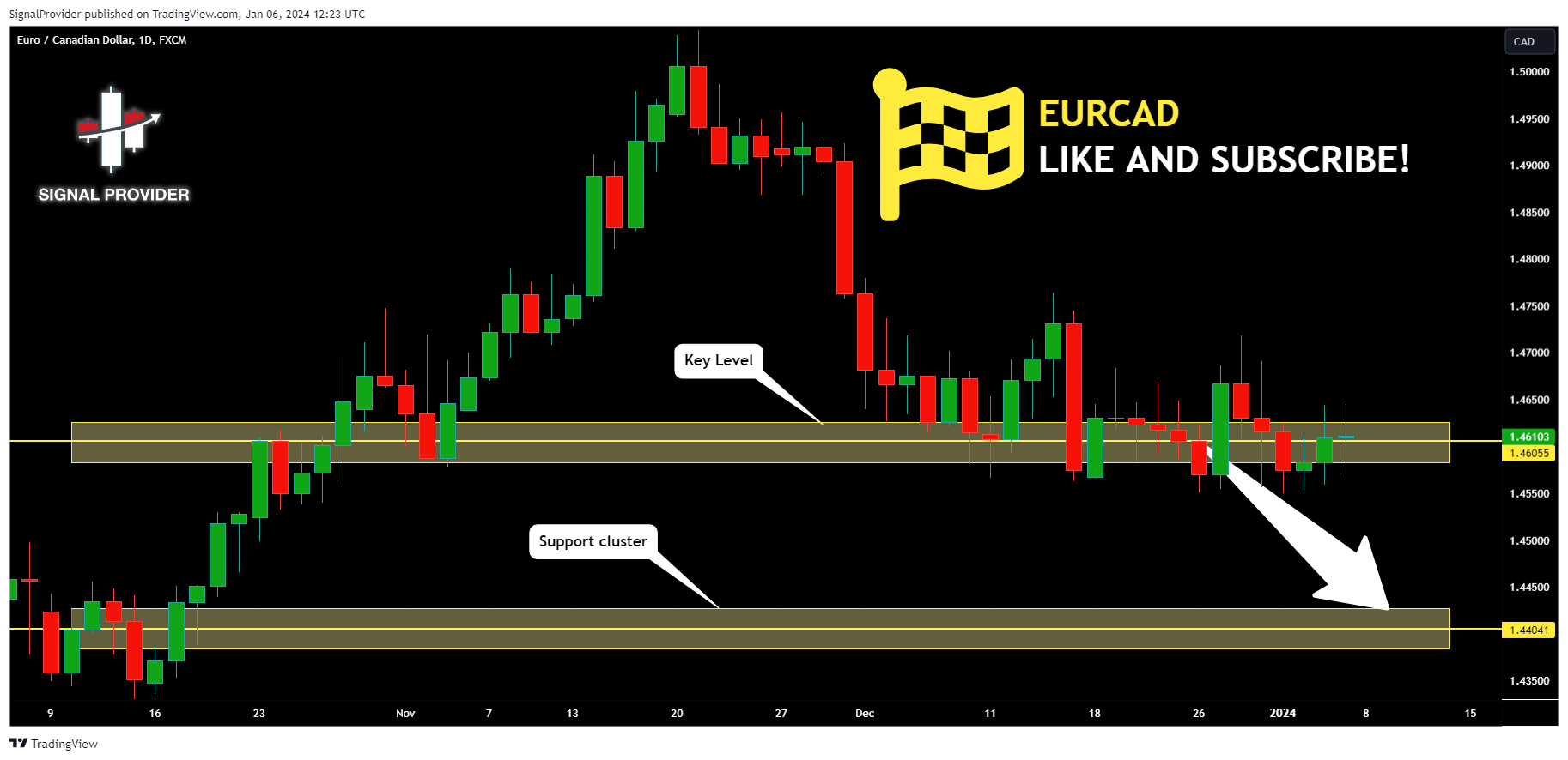 FX:EURCAD Chart Image by SignalProvider